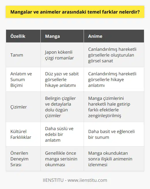 Mangalar ve Animeler Arasındaki Temel Farklar  Öncelikle, manga ve anime arasındaki temel farklardan bahsetmek gerekir. Manga,    kökenli çizgi romanlardır ve genellikle siyah-beyaz olarak basılır. Anime ise, çizgi filmler veya canlandırmalar şeklinde tasvir edilen hareketli görsellerle oluşturulan görsel sanattır. Manga ve anime arasındaki temel fark, anlatım ve sunum biçimidir. Manga, düz yazı ve sabit görsellerle, anime ise canlandırılmış hareketli görsellerle hikayeyi anlatır.  Çizimlerin Efsaneliği ve Emek İzleri  Her ne kadar mangalar ve animeler aynı hikayeye dayanıyor olsa da, çizimlerin efsaneliği ve emek izleri onları farklı kılar. Manga, belirgin çizgiler ve detaylarla dolu çizimlere sahipken, anime bu çizimleri hareketli hale getirir ve farklı efektlerle zenginleştirir. Böylece manga ve anime kendi içlerinde özgün karakterlere sahip olurlar.  Kültürel Farklılıklar ve Animelerin Izlenme Sırası  Manga ve anime arasında kültürel açıdan önemli farklar da vardır. Çoğu zaman, mangalar daha süslü ve edebi bir anlatım sergilerken, animeler daha basit ve eğlenceli bir sunum yapar. Dolayısıyla okuyucular ve izleyiciler, sevdikleri yapımların hem mangasını okuyarak hem de animesini izleyerek mükemmel deneyimi yaşamak isteyebilirler. Ancak bazen önce manga serisi okunup sonra ilişkili animesi izlenerek daha keyifli ve eğitici bir süreç gerçekleştirilebilir.  Öne Çıkan Örnekler ve İlgili Eğitim  Günümüzde çok sayıda ve kaliteli manga ve animesi bulunuyor. Örneğin, oldukça popüler olan Death Note mangası ve animeleri, Tsugumi Ooba ile Takeshi Obatanın ortak ürünüdür; Sword Art Online ve Shingeki No Kyojin da önemli örneklerdendir. Tüm bunlar, ilgili eğitim ve çalışmalar vasıtasıyla, manga ve anime dünyası üzerine daha fazla bilgi sahibi olunabilecek yapımlardır.  Sonuç olarak, manga ve anime arasındaki temel farklar, anlatım ve sunum biçimi, çizimlerin efsaneliği ve emek izleri, kültürel farklılıklar ve izlenme sırasındaki tercihlerdir. Olağanüstü hikayeleri ve çizimler ile zenginleştirilmiş bu iki sanat dalının her birinden keyif alabilir ve farklı deneyimler yaşayabiliriz.