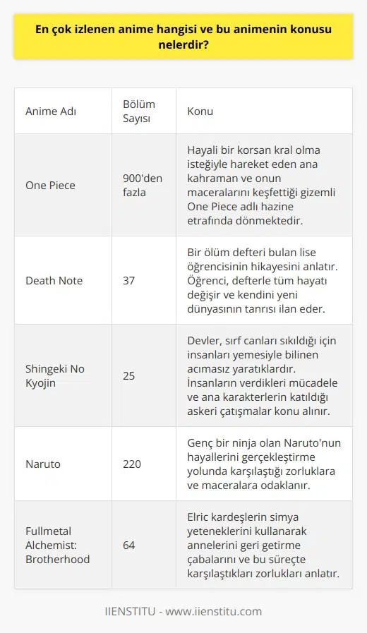 En Çok İzlenen Anime ve Konusu Günümüzde anime izleme heyecanı her geçen gün artmaktadır. Kimi zaman mangalar önce okunup, ardından animeleri izlenirken, bazıları hâlâ en iyi animeyi bulma yolunda ilerlemektedir. Peki, en çok izlenen anime hangisidir ve bu animenin konusu nelerdir? En Popüler Anime: One Piece Bugün, 900den fazla bölümü bulunan One Piece, hem en çok satılan manga olarak kaydedildiği hem de en çok izlenen anime listesinde üst sıralarda yer aldığı için en popüler anime olarak kabul edilmektedir. Hikâyenin konusu, hayali bir korsan kral olma isteğiyle hareket eden ana kahraman ve onun maceralarını keşfettiği gizemli One Piece adlı hazine etrafında dönmektedir. Bu anime, izleyicilere heyecan verici ve eğlenceli bir deneyim sunmaktadır. Bir Başka Popüler Seçenek: Death Note Death Note ise adını tablolar, defterler, kalem kutuları ve daha pek çok şeyde görebileceğiniz popüler bir anime olarak, en çok izlenenler listesinde sıkça rastlanır. Bu ünlü anime, aslında Tsugumi Ooba ve Takeshi Obatanın ortak bir çalışması olan manga, bir ölüm defteri bulan lise öğrencisinin hikâyesini anlatmaktadır. Bu öğrenci, defterle tüm hayatı değişir ve kendini yeni dünyasının tanrısı ilan eder. Özellikle zeki bir dedektifin, ana karakteri yakalamak için sürdürdüğü çabalar da anime izlerken heyecanı ve merakı sürekli canlı tutar. Dikkate Değer Başka Bir Anime: Shingeki No Kyojin Death Note ile ortak yaratıcıya sahip olan Shingeki No Kyojin, 25 bölümden oluşan ve kurgusunu devlerle alakalı unsurlardan yola çıkaran başka bir popüler anime olarak ön plana çıkmaktadır. Hikâyede devler, sırf canları sıkıldığı için insanları yemesiyle bilinen acımasız yaratıklardır. İnsanların verdikleri mücadele ve ana karakterlerin katıldığı askeri çatışmalar, Shingeki No Kyojini canlı ve heyecanlı kılar. Sonuç olarak, en çok izlenen animeler arasında One Piece, Death Note ve Shingeki No Kyojin gibi öne çıkan yapımlar mevcuttur. Bu animelerin başarısı, sürükleyici hikâyeleri ve izleyicinin ilgisini çekebilecek konuları etrafında dönmektedir. Anime dünyasına yeni başlayacaklar için, bu yapımlar iyi bir başlangıç seçeneği olabilir.
