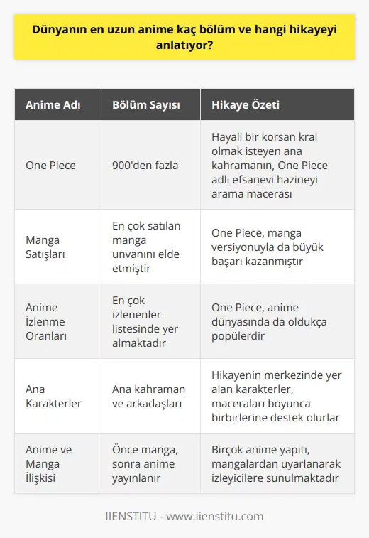 Dünyanın En Uzun Anime Serisi: One Piece Anime serileri arasında en uzun bölüm sayısına sahip olan yapıt, One Piece adlı hikayeyi anlatmaktadır. One Piece, daha önce mangası ile en çok satılan manga unvanını elde etmiş olup, 900ü aşkın bölümü ile anime dünyasında da en çok izlenenler listesinde yer almaktadır. One Piece Hikayesi ve Kurgusu One Piecein konusu, hayali bir korsan kral olmak isteyen ana kahramanının çevresinde şekillenir ve hikayenin merkezinde One Piece adı verilen efsanevi bir hazine bulunmaktadır. Bu hazineyi bulmak için ana kahraman ve arkadaşları, macera dolu yolculuklar yaparak insanların hayallerini gerçekleştiren, adaleti sağlamak ve düşmanları yenmek için çaba sarf etmektedirler. Anime ve Manga İlişkisi Birçok anime yapıtında olduğu gibi, One Piece de öncelikle mangası yayınlanmış ve daha sonra animesi izleyenlerin beğenisine sunulmuştur. Kimi izleyiciler mangaları okuyarak seriyi takip ederken, kimi izleyiciler ise anime ile hikayenin anlatıldığı bölümleri izlemeyi tercih etmektedirler. Anime kelimesi, söz konusu hikayelerin özgü bir çizim sanatı ile anlatıldığı televizyon ve sinema yapıtları için kullanılan, animation kelimesinin kısaltılmış versiyonudur. Sonuç olarak, dünyanın en uzun anime serisi One Piecetir ve bu seride 900ü aşkın bölüm bulunmaktadır. Hikayesi, hayali korsan kral olmak isteyen ana kahramanını ve arkadaşlarının One Piece adlı efsanevi hazineyi arama sürecinde karşılaştıkları maceraları anlatmaktadır. Anime ve mangalar ile ilgili sosyal etkinliklere yeni başlayacak olanlar için ise bu eser, izlemeye değer bir başlangıç yapıtı olacaktır.