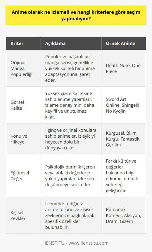 Anime İzlemek İçin Hangi Kriterlere Göre Seçim Yapmalı? Anime seçimi yaparken önemli olan faktörlerden bazıları orijinal mangasının popülerliği, kalitesi, konu ve hikayenin işlenişi ve eğitimsel değeri olarak sıralanabilir. İzlemek istediğiniz anime türüne ve kişisel zevklerinize bağlı olarak bu kriterlerde daha spesifik özellikler bulunabilir. Öncelikle, izlemeye değer bir anime için orijinal manga eserine başvurmak önerilir. Popüler ve başarılı bir manga serisi, genellikle yüksek kaliteli bir anime adaptasyonuna işaret eder. Özellikle meşhur mangakaların eserlerine öncelik vererek, genelde iyileşmiş ve başarılı bir durumu erişeceğiniz ve içinde kaybolacağınız bir anime dünyası ile karşılaşırsınız. Örneğin, Tsugumi Ooba ve Takeshi Obatanın kaleme aldığı Death Note ya da en çok satılan manga olan One Piece gibi değerli eserlerden bahsedebiliriz. İkinci olarak, kalitesi ve görsel zenginlik de önemlidir. Özgün ve etkileyici çizim sanatı, anime dünyasının en büyük özelliklerindendir. Bu nedenle, yüksek çizim kalitesine sahip anime yapımlarını tercih etmek, izleme deneyiminizi daha keyifli ve unutulmaz kılacaktır. Sword Art Online ve Shingeki No Kyojin gibi yüksek kalitesine sahip yapımlar, bu listeye önerilen örneklerdendir. Üçüncü olarak, ilginç ve orijinal konulara sahip animeler izlemek, sizi sürekli olarak heyecanlı ve macera dolu bir dünyaya çeker. Bunun yanı sıra, ilginç temalar ve hikâyeler, anime dünyasının genişliğini ve takdir edeceğiniz çeşitliliğini gösterir. Kurgusal, bilim kurgu, fantastik, gerilim gibi pek çok alanda anime yapımlarını izleyerek, sizin için en çekici ve uygun türleri seçebilirsiniz. Son olarak, anime yapımlarının eğitim değeri de önemli bir kriterdir. Psikolojik derinlik içeren veya ahlaki değerlerle yüklü yapımlar, izlerken düşünmeye sevk eder ve zihinsel bir uyanıklık kazandırır. Özellikle gençlerin ve öğrencilerin ilgi alanlarına göre anime yapımları izlemeleri, farklı kültür ve değerler hakkında bilgi edinmelerine ve empati yeteneklerini geliştirmelerine katkı sağlar. Sonuç olarak, tercih edeceğiniz anime için orijinal manga eseri, kalitesi, konu ve hikayenin işlenişi ve eğitimsel değerine dikkat ederek seçim yapabilirsiniz. Bu kriterler, yapacağınız seçimin sizin için başarılı ve etkileyici bir sonuç olmasını sağlayacaktır.