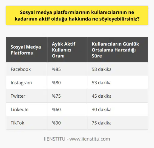 Genel olarak, sosyal medya platformlarının kullanıcılarının çoğunluğu aktif kullanıcılar olarak kabul edilir. Anketler ve araştırmalar, her ay güncellenen platformlara kayıtlı kullanıcıların yaklaşık yüzde 80inin her ay aktif olarak kullandıklarını göstermektedir.