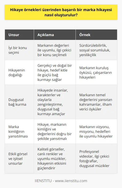 Başarılı Marka Hikayesi Oluşturmanın Temel Unsurları  __İyi bir konu seçimi:__ Başarılı bir marka hikayesi oluşturmak için öncelikle ilgi çekici ve markanın değerleri ile uyumlu bir konu seçilmelidir. Bu konu, potansiyel müşterilerin dikkatini çekecek ve marka imajını güçlendirecek nitelikte olmalıdır.  __Hikayenin doğallığı:__ Marka hikayesinin gerçekçi ve doğal olması, hedef kitle ile kurulan bağın güçlenmesini sağlar. Bu sayede, müşteriler markanın sunduğu değer önermesini daha kolay benimser ve sadık bir müşteri haline gelir.  __Duygusal bağ kurma:__ Başarılı bir marka hikayesi, hedef kitle ile duygusal düzeyde bağ kurmayı amaçlar. Bu bağın kurulabilmesi için hikayenin içinde insanlar, karakterler ve olaylarla zenginleştirilmesi gerekmektedir. Özellikle markanın temel değerlerini yansıtan öyküler ve kahramanlar, marka sadakatini artırıcı etkiye sahiptir.  __Marka kimliğinin yansıtılması:__ Hikayenin başarılı bir marka hikayesi olabilmesi için, markanın kimliğini ve değerlerini doğru bir şekilde yansıtması gerekmektedir. Bu sayede, hedef kitle marka ile daha güçlü bağlar kurarak, marka   i duygusunu geliştirir.  __Etkili görsel ve işitsel unsurlar:__ Marka hikayesinin sunumu ve anlatımı, görsel ve işitsel unsurların etkili kullanımı ile desteklenmelidir. Kaliteli ve estetik görseller, canlı renkler ve uyumlu müzikler, hikayenin etkisini ve anlamını güçlendirir.  Özet olarak, başarılı bir marka hikayesi oluşturmak için dikkat edilmesi gereken temel unsurlar şunlardır: iyi bir konu seçimi, hikayenin doğallığı, duygusal bağ kurma, marka kimliğinin doğru yansıtılması ve etkili görsel ve işitsel unsurların kullanımı. Bu unsurlar göz önünde bulundurularak hazırlanan marka hikayesi, markanın hedef kitlesi ile güçlü bir bağ kurmasını ve böylece daha başarılı ve etkili bir    gerçekleştirmesini sağlar.