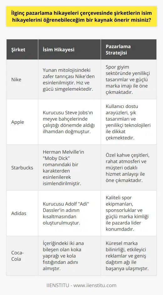 İlginç Pazarlama Hikâyeleri Bağlamında Şirket İsim Hikâyeleri  Bilgi Kaynağı Önerisi  İlginç pazarlama hikâyeleri kapsamında şirketlerin isim hikâyelerini öğrenebileceğiniz güvenilir ve zengin bir kaynak önerisi olarak Markaların Doğuşu kitabını önerebilirim. Bu kitap, ünlü markaların ve şirketlerin doğuş süreçlerini, başarılarına ulaşmaları için yaptıkları pazarlama çalışmalarını ve ilginç hikâyelerini detaylarıyla sunmaktadır.  Örnek Şirket İsim Hikâyeleri  Nike: Kitapta verilen örneklerden biri dünyaca ünlü spor giyim markası Nikeın isim hikâyesidir. Nike, Yunan mitolojisinde zafer tanrıçası olarak bilinen bir karakter olup, markanın da simgelediği hız ve güçten esinlenilerek seçilmiştir.  Apple: Başka bir ilginç şirket isim hikâyesi ise teknoloji devi Appleın kurucusu Steve Jobsın meyve bahçelerinde çalıştığı dönemde ortaya çıkmıştır. Bu dönemde aldığı ilham sonucu şirketinin ismini Apple koymuştur.  Sonuç ve Öneri  İlginç pazarlama hikâyeleri ve şirket isim hikâyelerine dair daha fazla detay ve örnek için Markaların Doğuşu kitabını okumanızı tavsiye ederim. Bu kitap aracılığıyla, pazarlama stratejilerinin şirketlerin başarılarını nasıl etkilediğini ve hangi özgün yaratıcı adımlarla bir markanın tanınırlığını nasıl artırabileceğini öğrenebilirsiniz. Türk markalarına dair hikâyeler de dahil olmak üzere donanımlı ve ilgi çekici bir kaynak olduğunu düşünmekteyim.