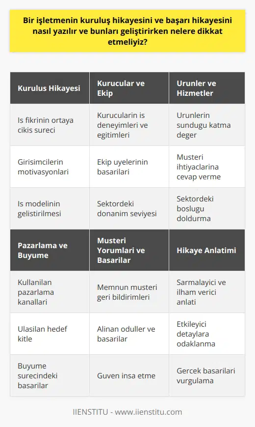 Kuruluş Hikayesi  Bir işletmenin kuruluş hikayesini yazarken, öncelikle iş fikrinin nasıl ortaya çıktığını, girişimcilerin bu süreçteki motivasyonlarını ve iş modelinin nasıl geliştirildiğine dikkat etmeliyiz. Kuruluş hikayesinin okuyucuyu sarmalayıcı, ilham verici ve etkileyici olmasına özen göstermeliyiz.  Kurucular ve Ekip  İşletmenin    üzerine yazarken, kurucuların ve ekip üyelerinin iş deneyimlerini, eğitimlerini ve başarılarını anlatabiliriz. Bu bilgiler işletmenin güvenilir olduğunu ve sektöründe ne kadar donanımlı olduğunu vurgulamaya yarayacaktır.  Ürünler ve Hizmetler  İşletmenin nde, ürün ve hizmetlerin sunduğu katma değerden bahsetmek önemlidir. Müşteri ihtiyaçlarına nasıl cevap verdiğini ve sektördeki boşluğu nasıl doldurduğunu anlatarak ne destek sağlayabiliriz.  Pazarlama ve Büyüme  Bir işletmenin nde, pazarlama stratejisi ve büyüme sürecinin nasıl işlediğini anlamaktır. Hangi kanalların kullanıldığı, ulaşılan kitle ve bu süreçteki başarılar işletmenin başarılı pazarlama ve büyüme süreçlerine dair ipuçları verecektir.  Müşteri Yorumları ve Başarılar  ni zenginleştirmek için, işletmenin memnun müşterilerinin geri bildirimlerini ve alınan ödülleri paylaşarak güven inşa etmeye yardımcı olabiliriz. Bu sayede potansiyel müşterilerin ve yatırımcıların işletmeye olan ilgisini arttırabiliriz.  Sonuç olarak, bir işletmenin kuruluş ve ni yazarken, okuyucuyu etkileyecek detaylara önem vermek ve gerçek başarıları ortaya koymak gerekir. Özgün ve ilgi çekici metinler ile hem işletmenin hikayesini hem de başarılarını aktararak, etkili bir blog yazısı hazırlayabiliriz.