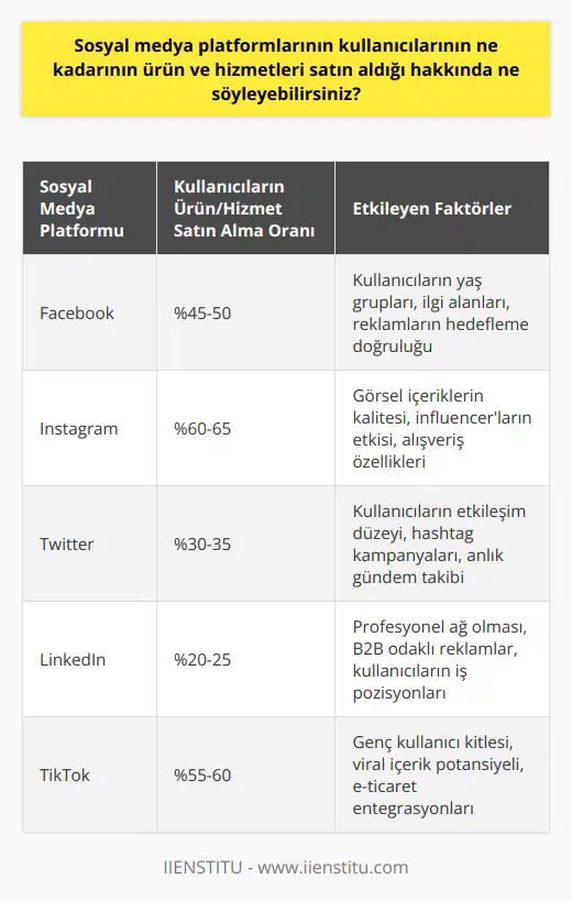 Bu soruya kesin bir cevap vermek mümkün değildir. Çünkü sosyal medya platformlarındaki kullanıcılar arasında ürün ve hizmet satın alma oranları farklı olabilir. Her sosyal medya platformunda, kullanıcıların ürün ve hizmetleri satın alma oranlarını etkileyen birçok faktör vardır. Örneğin, platformun kullanıcılarının ürün ve hizmetleri ne kadar iyi tanıdığı, ürün ve hizmetlerin ne kadar uygun fiyatlı olduğu ve kullanıcılarının ne kadar güvenilir olduğunu etkileyebilir. Ayrıca, platformdaki reklam ve promosyonların kullanıcıların ürün ve hizmet satın alma davranışlarını nasıl etkilediği de önemlidir.