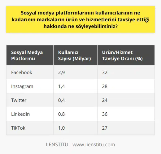 Bu soruya net bir cevap vermek için araştırma yapmak gerekiyor. Ancak, genel olarak, çalışmalara göre, sosyal medya platformlarının kullanıcılarının yaklaşık yüzde otuzu, markaların ürün ve hizmetlerini diğer kullanıcılara tavsiye etmektedir.