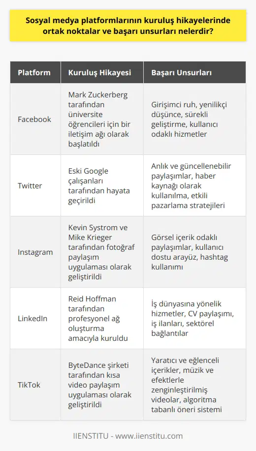 Sosyal Medya Platformlarının Kuruluş Hikayeleri ve Başarı Unsurları  Popüler sosyal medya platformlarının kuruluş hikayelerinde ortak noktalar ve başarı unsurları incelenirken,   n, yenilikçi düşüncenin ve etkili pazarlama stratejilerinin ön plana çıktığı görülmektedir. Bu bağlamda, Facebook ve Twitter örnekleri üzerinden analizler yapılabilir.  Facebook: Girişimcilik ve Yenilikçilik  Facebookun kuruluş hikayesi, girişimci ruhla ve yenilikçi düşüncelerle doludur. Mark Zuckerberg tarafından üniversite öğrencileri için bir iletişim ağı olarak başlatılan bu platform, sürekli geliştirilerek kısa sürede dünya genelinde büyüyen bir sosyal medya fenomenine dönüştü. Facebookun hızlı yayılmasında, üniversite e-postalarının yanı sıra serbest e-posta sisteminin de kullanılması ve tüm dünyadaki kullanıcılara ulaşmayı sağlaması önemli başarı unsurlarındandır. Ayrıca, sürekli yapılan güncellemeler ve artan kullanıcı odaklı hizmetler de popülaritesini artırmıştır.  Twitter: Haber Kaynağı Olarak Kullanılma ve Popülarite  Ülkemizde oldukça popüler olan Twitterın kuruluş hikayesi de sosyal medyanın başarı unsurlarını yansıtmaktadır. Eski Google çalışanları tarafından hayata geçirilen Twitter, kısa sürede dünya genelinde büyük bir kitleye ulaşarak paylaşımların anlık ve güncellenebilir olmasıyla popüler hale gelmiştir. Twitterın başarısındaki en önemli etkenlerden biri, kullanıcıların haber kaynağı olarak kullanabileceği bir platform sunması ve etkili pazarlama stratejileriyle hızla büyümesidir.  Ortak Başarı Unsurları ve Yeni Sektörlere Etkileri  Sosyal medya platformlarının kuruluş hikayelerinde ve başarılarında öne çıkan ortak unsurlara şunları sıralayabiliriz: girişimci ruh, yenilikçi düşünce, kullanıcı odaklı hizmetler ve etkili pazarlama stratejileri. Bu başarı unsurları, Facebook ve Twitter gibi platformlarda önemli rol oynamıştır.  Sonuç olarak, milyonlarca kullanıcıya ulaşan popüler sosyal medya platformlarının kuruluş hikayelerinde ve başarılarında öne çıkan ortak unsurlar, bu alanlarda faaliyet gösteren girişimciler için önemli öğretici ve ilham verici niteliktedir. Ayrıca, bu platformların başarısı, dijital reklamcılık ve teknoloji sektörlerine de önemli katkılar sağlayarak, yenilikçi ve girişimci düşüncelerin sürekli olarak gelişmesine ve yeni sektörlerin oluşmasına aracılık etmektedir.