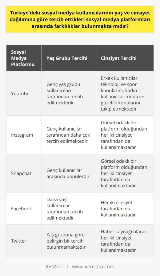Türkiyedeki sosyal medya kullanım profili, cinsiyet ve yaş gruplarına göre belirli farklılıklar göstermektedir. Örneğin, We Are Social Digital 2021 raporuna göre Türkiye’de en çok kullanılan sosyal medya platformu Youtubedir. Artan bir şekilde genç yaş grubu kullanıcıları tarafından tercih edilen bu platform, video içerik paylaşma kolaylığı ve güncellenebilir özellikleriyle öne çıkmaktadır. Cinsiyet bakımından bakıldığında ise genellikle erkek kullanıcıların teknoloji ve spor konularını, kadın kullanıcıların ise moda ve güzellik konularını takip ettiğini söylemek mümkündür. Bu durum, sosyal medya platformları üzerinde cinsiyet dağılımına göre belirli bir eğilim olduğunu göstermektedir. Yaş dağılımına bakıldığında ise gençlerin daha çok Instagram ve Snapchat gibi görsel odaklı sosyal medya platformlarını tercih ederken, daha yaşlı kullanıcıların genellikle Facebooku kullanmayı tercih ettikleri görülür. Twitter ise haber kaynağı olarak sıkça kullanılır. Bu durum, kullanıcıların cinsiyet ve yaş dağılımlarına göre değil, belirli bir içerik ihtiyacına göre belirlenmiş gibi görünmektedir. Sonuç olarak, Türkiyedeki sosyal medya kullanıcılarının yaş ve cinsiyet dağılımına göre tercih ettikleri sosyal medya platformları arasında belirgin farklılıklar bulunmaktadır. Bu farklılıklar, sosyal medyanın bireysel ihtiyaçlar ve ilgi alanlarına göre şekillenen kullanıcı deneyimlerini de ortaya çıkarır. Bu bulgular, dijital reklamcılık stratejilerinin geliştirilmesinde ve hedef kitleye ulaşmada önemlidir.