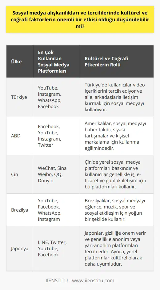 Kültürel ve Coğrafi Faktörlerin Sosyal Medya Tercihleri Üzerindeki Etkisi Sosyal medya alışkanlıkları ve tercihlerinde kültürel ve coğrafi faktörlerin önemli bir etkisi olduğunu düşünebiliriz. Farklı ülkeler ve bölgeler, sosyal medya kullanımında kendi eşsiz özelliklerini gösterir. Örneğin, Türkiyede We Are Social Digital 2021 raporuna göre kullanıcıların en çok tercih ettiği sosyal medya platformu YouTubedur, İnstagram, WhatsApp, ve Facebook takip eder. Sosyal Medya Kullanımında Kültürel Faktörler Kültürel bağlam, kullanıcıların sosyal medyayı nasıl kullandıklarını, hangi platformları tercih ettiklerini ve hangi materyalleri paylaştıklarını etkileyebilir. Çeşitli topluluklar arasında belirgin sosyal medya tercihleri olduğunu görebiliriz. Coğrafi Faktörler ve Sosyal Medya Tercihleri Coğrafi faktörler de sosyal medya alışkanlıklarını ve tercihlerini etkiler. Ayrıca, bireysel kullanıcıların sosyal medya üzerinde hangi konular hakkında konuşacaklarını ve hangi tür içerikleri paylaşacaklarını da belirleyebilir. Sonuç olarak, sosyal medya alışkanlıkları ve tercihleri, kullanıcıların coğrafi ve kültürel arka planlarına bağlı olarak büyük ölçüde değişebilir. Bu durum, sosyal medya platformları ve markaların, hedef kitlelerine daha etkili bir şekilde ulaşmak için bu faktörleri dikkate almak zorunda olduğunu göstermektedir.