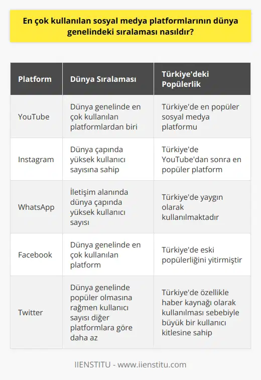 Sosyal Medya Platformlarının Dünya Genelindeki Sıralaması We Are Social Digital 2021 raporu, sosyal medya platformlarının dünya genelindeki sıralamasını ortaya koyan önemli bir kaynaktır.Rapor incelendiğinde, öncelikle Türkiyede en çok kullanılan sosyal medya platformlarının başında YouTubeun geldiği görülmektedir. Ardından sırasıyla Instagram, WhatsApp, Facebook ve Twitter geliyor. Dünya Genelinde En Çok Kullanılan Sosyal Medya Platformları Sosyal medyanın öncüsü kabul edilen Facebook, dünya genelinde en çok kullanılan platform olmasına rağmen Türkiyede eski popülerliğini yitirmiştir. Buna karşın, YouTube, özellikle paylaşılan videolar ve içerik açısından dünya çapında yüksek bir popülerlik ve kullanıcı sayısına sahiptir. Instagram ve WhatsApp, sırasıyla sosyal paylaşımlar ve iletişim alanlarında dünya çapında yüksek kullanıcı sayısına ulaşmıştır. Son olarak, Twitter ise bilgi paylaşımı ve güncel haberler açısından özellikle Türkiyede önemli bir kullanıcı kitlesine sahiptir. Sosyal Medya Platformlarının Kuruluş ve Gelişim Süreçleri Sosyal medya platformlarının dünya genelindeki sıralaması incelenirken, bu platformların kuruluş ve gelişim süreçleri de önemlidir. Facebookun 2004 yılında Mark Zuckerberg tarafından kurulduğu ve zaman içinde çok sayıda yenilik yaparak dünya çapında büyük bir kullanıcı sayısına ulaştığı görülmektedir. Twitter ise, eski bir Google çalışanı tarafından kurulmuştur ve dünya genelinde çok popüler olmasına rağmen Türkiyede özellikle haber kaynağı olarak kullanılması sebebiyle büyük bir kullanıcı kitlesine sahiptir. İlk olarak kapalı devre kullanıma sunulan Facebook, zamanla dünya çapında bir platform olmayı hedefleyerek serbest e-posta sistemine geçiş yapmıştır. Sonuç olarak, sosyal medya platformlarının dünya genelindeki sıralaması, bu platformların sağladığı imkanlar ve kullanım alanlarına göre değişmektedir. We Are Social Digital 2021 raporuna göre; Facebook, YouTube, Instagram ve WhatsApp dünya genelinde en çok kullanılan platformlar olarak öne çıkmaktadır. Türkiyede ise YouTube başı çekerken, diğer platformların kullanımı da oldukça yaygındır. Gerek bu platformların kuruluş hikayeleri, gerekse sağladıkları avantajlar, sosyal medyanın günümüzdeki öneminin göstergesidir.