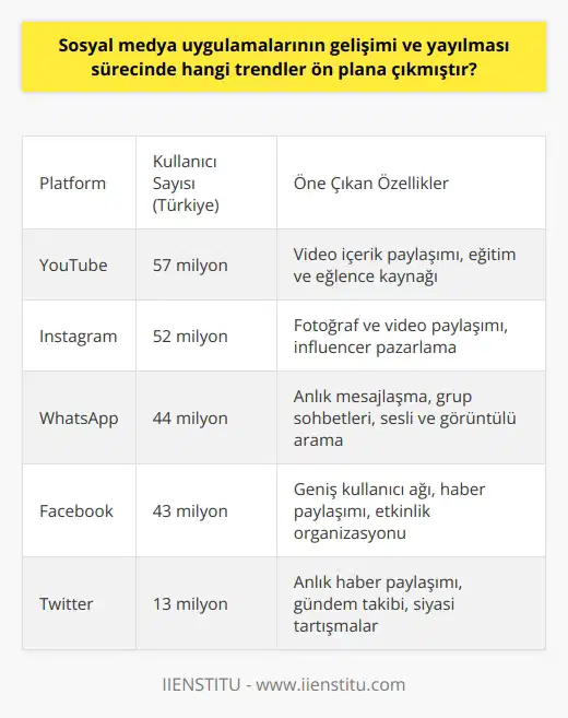 nın Gelişimi ve Yayılmasındaki Trendler  Sosyal medya, geleneksel iletişim kanallarını geride bıraktı ve hayatımızın ayrılmaz bir parçası haline geldi. We Are Social Digital 2021 raporu ve benzeri çalışmalar, sosyal medyanın popülaritesini ve etkisini gözler önüne seriyor. Türkiyede 60 milyon sosyal medya kullanıcısı bulunmakta ve bu kullanıcıların sosyal medya platformlarında geçirdikleri süre ortalama olarak 2 saat 25 dakikadır. nın gelişimi ve yayılmasında ön plana çıkan başlıca trendler ise şunlardır:  1. Platformların Artan Popülaritesi ve Kullanıcı Sayıları  Türkiyedeki sosyal medya kullanıcıları en çok YouTube, Instagram, WhatsApp, Facebook ve Twitter platformlarını kullanmaktadır. Bu platformların popülaritesi sayesinde, son derece geniş bir kitleye ulaşarak, markaların müşteri ilişkilerini geliştirmelerini ve dijital reklamcılık alanına yatırım yaparak büyümelerini sağlamaktadır.  2. Sosyal Medya Girişimcilik Hikayeleri  Günümüzde, sosyal medya platformları maksimum gücünü tazeleyerek ve geliştirici hikayelerle ivme kazanmıştır. Örneğin, Facebook, eserchen küçük bir üniversite projesinden dünyanın en büyük sosyal medya platformuna dönüşerek başarıya ulaşmıştır. Bu başarı hikayeleri, yeni girişimcilere ve şirketlere ilham kaynağı olmaktadır.  3. Haber Kaynağı Olarak Sosyal Medya Kullanımı  Sosyal medya platformları, haberlerin hızlı ve kolay bir şekilde yayılması için önemli bir araç haline gelmiştir. Özellikle Twitter, ülkemizde haber kaynağı olarak sıklıkla tercih edilen bir platformdur. Bu alandaki önemli gelişmeler platformların kullanıcı sayısı ve etkisini artırmaktadır.  Sonuç olarak, nın gelişimi ve yayılmasında ön plana çıkan trendler kullanıcı sayılarının artışı, girişimcilik hikayeleri ve haber kaynağı olarak tercih edilme oranında görülüyor. Bu trendler sayesinde,    ve etkisi gün geçtikçe artarak devam etmektedir.