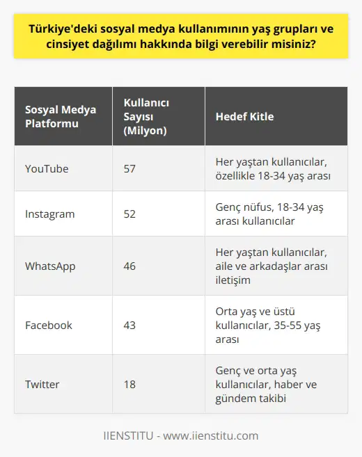 Türkiyedeki Sosyal Medya Kullanımının Yaş Grupları ve Cinsiyet Dağılımı  Sosyal medya, günümüzde yaşam tarzlarının ayrılmaz bir parçası haline geldi ve tüm dünyada olduğu gibi Türkiyede de önemli bir yere sahip. We Are Social Digital 2021 raporu, Türkiyedeki sosyal medya kullanımıyla ilgili önemli bilgiler sunmaktadır. Bu rapora göre, Türkiyedeki sosyal medya hesabı bulunan kişi sayısı 60 milyona ulaşmış durumda ve sosyal medyada geçirilen ortalama süre 2 saat 25 dakikadır.  En Çok Kullanılan Sosyal Medya Platformları  Digital 2021 raporuna göre Türkiyede en çok kullanılan sosyal medya platformu, video paylaşım sitesi olan YouTubedur. YouTubeyi sırasıyla Instagram, WhatsApp, Facebook ve Twitter takip etmektedir. Bu platformlar, kullanıcıların paylaşımlarını anlık ve güncellenebilir şekilde gerçekleştirmelerini sağlayarak, yeni nesil medyanın temsilcisi olmaktadır.  Kullanıcıların Yaş Grupları ve Cinsiyet Dağılımı  Türkiyedeki sosyal medya kullanıcılarının yaş grupları ve cinsiyet dağılımına bakıldığında ise şu gözlemler yapılabilir: genç nüfusun sosyal medya kullanımı daha fazla iken, yaş ilerledikçe kullanım oranları düşmektedir. Özellikle 18-24 yaş aralığındaki kullanıcılar, Türkiyede sosyal medya kullanımının önemli bir kısmını oluşturmaktadır.  Cinsiyet dağılımına gelince ise, sosyal medya kullanımında erkek ve kadın arasında önemli bir fark bulunmamaktadır. Her iki cinsiyet de sosyal medya platformlarını benzer oranlarda kullanmakta ve paylaşımlarda bulunmaktadır.  Sosyal Medyanın Kurumlar ve Reklamcılık İçin Önemi  Sosyal medyanın popülerleşmesi, markaların ve reklamcıların müşterilere ulaşma süreçlerinde büyük değişikliklere yol açmıştır. Dijital reklamcılık ve sosyal medya pazarlaması gibi yeni sektörlerin oluşması, hem kurumlar hem de toplum için önemli avantajlar sağlamaktadır. Bu sayede, çok daha hızlı ve etkili bir şekilde hedef kitleye ulaşılarak, markaların başarılı olması ve büyümesi kolaylaşmaktadır.  Sonuç olarak, Türkiyedeki sosyal medya kullanımının yaş grupları ve cinsiyet dağılımı birbirine yakın değerler göstermekle birlikte, özellikle genç nüfusun kullanım oranları daha yüksektir. En popüler platformlar arasında YouTube, Instagram, WhatsApp, Facebook ve Twitter bulunurken, sosyal medyanın reklamcılık ve diğer sektörler üzerinde önemli etkileri bulunmaktadır.