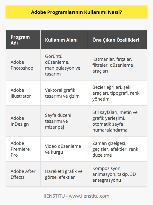 Adobe programlarının kullanımı, kullanıcının ihtiyaçlarına ve amacına göre değişebilir. Genellikle, Adobe programlarının kullanımı oldukça basit ve kullanıcı dostu olabilir. Adobe programlarının kullanımının temel adımları arasında, öncelikle programı indirmek ve yüklemek, sonra programın arayüzünü tanımak ve son olarak programın özelliklerini kullanmak bulunur. Adobe programları genellikle çok kullanışlı arayüzler ile kullanıcılara yardımcı olur. Adobe programlarının kullanımının detaylı bilgilerini öğrenmek için Adobenin resmi web sitesinden dokümanlar ve eğitim materyalleri bulunabilir.