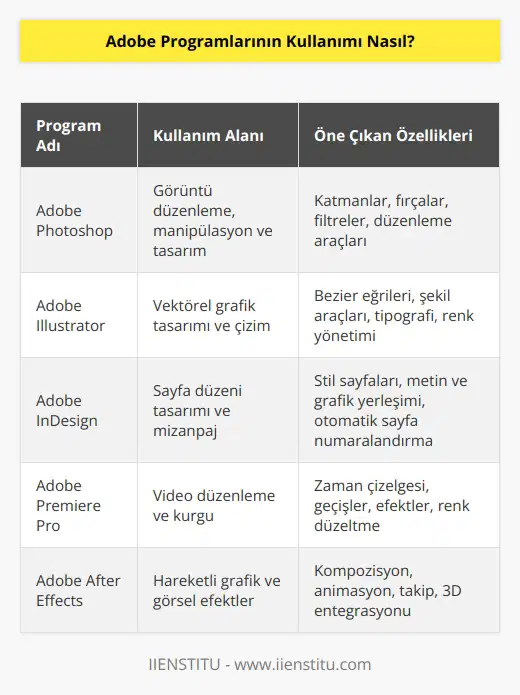 Adobe programlarının kullanımı, kullanıcının ihtiyaçlarına ve amacına göre değişebilir. Genellikle, Adobe programlarının kullanımı oldukça basit ve kullanıcı dostu olabilir. Adobe programlarının kullanımının temel adımları arasında, öncelikle programı indirmek ve yüklemek, sonra programın arayüzünü tanımak ve son olarak programın özelliklerini kullanmak bulunur. Adobe programları genellikle çok kullanışlı arayüzler ile kullanıcılara yardımcı olur. Adobe programlarının kullanımının detaylı bilgilerini öğrenmek için Adobenin resmi web sitesinden dokümanlar ve eğitim materyalleri bulunabilir.