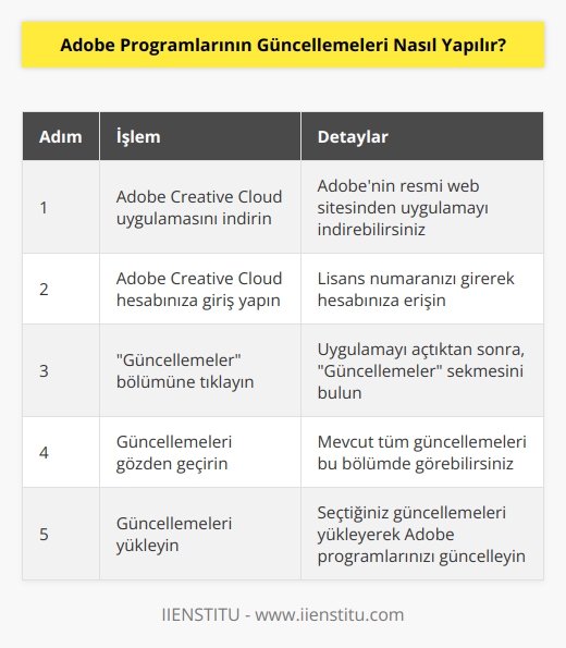 Adobe programlarının güncellemelerini yapmak için, Adobe Creative Cloud uygulamasını kullanmanız gerekir. Uygulamayı indirmek için, Adobenin resmi web sitesinden Adobe Creative Cloud uygulamasını indirebilirsiniz. Uygulamayı indirdikten sonra, lisans numaranızı girerek Adobe Creative Cloud hesabınıza giriş yapın. Uygulama açıldıktan sonra,  Güncellemeler  bölümüne tıklayın. Buradan, kurulumu yapabileceğiniz tüm güncellemeleri görebilirsiniz. Güncellemeleri yükleme işlemi tamamlandıktan sonra, Adobe programlarınız güncel olacaktır.