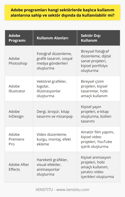 Adobe Programlarının Kullanım Alanları ve Sektör Dışında Kullanılabilirlik  Adobe, medya ve grafik tabanlı yazılım sektöründe ünlü bir markadır ve 1982 yılında John Warnock ile Charles Geschke tarafından kurulmuştur. Geliştirilen Adobe programları, başta iletişim, medya ve yazılım alanları olmak üzere birçok sektörde kullanılırken, aynı zamanda bireysel ilgi ve ihtiyaçlar doğrultusunda da kullanılabilen uygulamalara sahiptir.  Sektörden Bağımsız Adobe Kullanımı  Bugün 20nin üzerinde olan Adobe programlarından her biri, işlerin daha güzel ve görünür olmasını sağlamanın yanı sıra bireylerin yeni beceriler kazanmalarına da yardımcı olur. Adobe programlarının öğrenilmesi ve kullanılması, iş alanında önemli bir yetkinlik olarak görülse de, iletişim sektöründe çalışmayanlar için de kullanım fırsatları sunar ve CV ile portfolyo değeri katar.  Öne Çıkan Adobe Ürünleri  Adobe Creative Cloud çatısı altında bir araya gelen fotoğraf, tasarım, çizim, video-kurgu, ses tasarım ve portfolyo oluşturma gibi özelliklere sahip programlar bulunmaktadır. Bu programlar arasında özellikle en fazla kullanılan Adobe   , grafik ve fotoğraf tabanlı bir uygulamadır. Sosyal medya gönderileri oluşturmak ve fotoğraf düzenleme amacıyla kullanılabilen , geniş kitleler tarafından benimsenmiştir.  Adobe Illustrator ise daha spesifik bir kullanım amacına sahip olan bir diğer Adobe programıdır. Vektörel grafikler ve   lar oluşturmak amacıyla kullanılan Illustrator, başta profesyonel çizerler ve grafik-tasarım öğrencileri tarafından tercih edilir.  Sonuç olarak, Adobe programları temel olarak iletişim, medya ve yazılım sektörlerinde kullanılmakla birlikte, bireysel ilgi ve ihtiyaçlara yönelik olarak da kullanılabilir. Bu anlamda, sektörünüzde Adobe programlarından hangilerinin kullanıldığını araştırarak kendinizi geliştirip, hem iş hayatında hem de bireysel becerilerinizde fark yaratabilirsiniz.