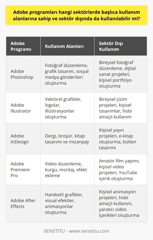 Adobe Programlarının Kullanım Alanları ve Sektör Dışında Kullanılabilirlik Adobe, medya ve grafik tabanlı yazılım sektöründe ünlü bir markadır ve 1982 yılında John Warnock ile Charles Geschke tarafından kurulmuştur. Geliştirilen Adobe programları, başta iletişim, medya ve yazılım alanları olmak üzere birçok sektörde kullanılırken, aynı zamanda bireysel ilgi ve ihtiyaçlar doğrultusunda da kullanılabilen uygulamalara sahiptir. Sektörden Bağımsız Adobe Kullanımı Bugün 20nin üzerinde olan Adobe programlarından her biri, işlerin daha güzel ve görünür olmasını sağlamanın yanı sıra bireylerin yeni beceriler kazanmalarına da yardımcı olur. Adobe programlarının öğrenilmesi ve kullanılması, iş alanında önemli bir yetkinlik olarak görülse de, iletişim sektöründe çalışmayanlar için de kullanım fırsatları sunar ve CV ile portfolyo değeri katar. Öne Çıkan Adobe Ürünleri Adobe Creative Cloud çatısı altında bir araya gelen fotoğraf, tasarım, çizim, video-kurgu, ses tasarım ve portfolyo oluşturma gibi özelliklere sahip programlar bulunmaktadır. Bu programlar arasında özellikle en fazla kullanılan Adobe , grafik ve fotoğraf tabanlı bir uygulamadır. Sosyal medya gönderileri oluşturmak ve fotoğraf düzenleme amacıyla kullanılabilen , geniş kitleler tarafından benimsenmiştir. Adobe Illustrator ise daha spesifik bir kullanım amacına sahip olan bir diğer Adobe programıdır. Vektörel grafikler ve lar oluşturmak amacıyla kullanılan Illustrator, başta profesyonel çizerler ve grafik-tasarım öğrencileri tarafından tercih edilir. Sonuç olarak, Adobe programları temel olarak iletişim, medya ve yazılım sektörlerinde kullanılmakla birlikte, bireysel ilgi ve ihtiyaçlara yönelik olarak da kullanılabilir. Bu anlamda, sektörünüzde Adobe programlarından hangilerinin kullanıldığını araştırarak kendinizi geliştirip, hem iş hayatında hem de bireysel becerilerinizde fark yaratabilirsiniz.