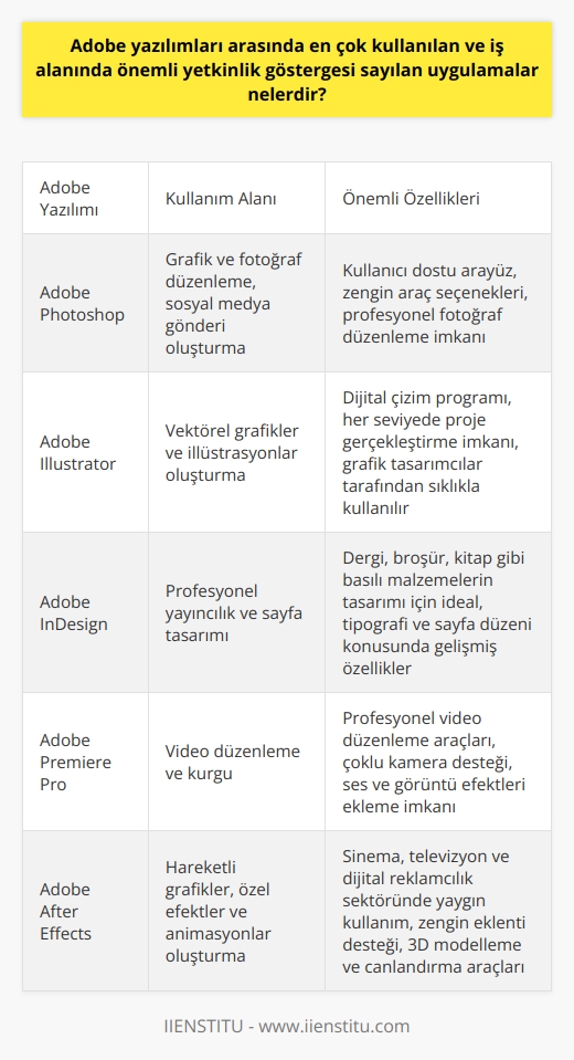 En Çok Kullanılan Adobe Yazılımları ve İş Alanında Önemli Yetkinlik Göstergesi Sayılan Uygulamalar  Adobe; dünya genelinde medya, grafik ve tasarım alanlarında yaygın olarak kullanılan yazılımları ile tanınmaktadır. Fotoğraf düzenleme, tasarım, çizim,   , ses tasarımı ve portfolyo oluşturma gibi işlemler için geliştirdiği yazılımlar ile sektörde öne çıkmaktad. İş alanında önemli ve en çok kullanılan uygulamaların başında ise Adobe Photoshop ve Adobe Illustrator gelmektedir.  Adobe Photoshop: Grafik ve Fotoğraf Temelli Popüler Uygulama  Adobe Photoshop, en sık kullanılan ve iş alanında önemi yüksek olan uygulamalardan biridir. Grafik ve fotoğraf temelli bir uygulama olan Photoshop, sosyal medya gönderisi oluşturma ve fotoğraf düzenleme işlemleri için sıklıkla tercih edilir.   ü ve zengin araç seçenekleri ile sosyal medya çalışmaları ve profesyonel fotoğraf düzenlemeleri alanında başarılı sonuçlar elde etme imkanı sunar.  Adobe Illustrator: Vektörel Grafikler ve İllüstrasyonlar İçin İdeal Uygulama  Diğer önemli Adobe yazılımlarından olan Illustrator ise, genellikle grafik tasarım öğrencileri ve profesyonel çizerler tarafından kullanılır. Adobe Illustrator, vektörel grafikler ve illüstrasyonlar oluşturma imkanı sunan dijital bir çizim programıdır. Başlangıç seviyesinde olan çizim işleriniz için de kullanabileceğiniz Illustrator ile istediğiniz düzeyde projeler gerçekleştirebilirsiniz.  Sonuç  İletişim, medya ve yazılım alanlarında çalışanların sahip olması beklenen önemli yetkinliklerden biri, Adobe yazılımlarından en az birini iyi seviyede kullanabilmektir. Bu bağlamda, Adobe Photoshop ve Adobe Illustrator gibi yazılımların öğrenilmesi ve kullanılması, iş alanında önemli bir yetkinlik göstergesi olarak kabul edilmektedir. Eğitim ve öğrenim sürecinde bu yazılımlara yeterince hâkim olmak, kariyer hedefleri ve sektörde önemli bir avantaj sağlamaktad.