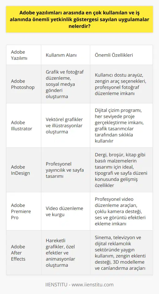 En Çok Kullanılan Adobe Yazılımları ve İş Alanında Önemli Yetkinlik Göstergesi Sayılan Uygulamalar Adobe; dünya genelinde medya, grafik ve tasarım alanlarında yaygın olarak kullanılan yazılımları ile tanınmaktadır. Fotoğraf düzenleme, tasarım, çizim, , ses tasarımı ve portfolyo oluşturma gibi işlemler için geliştirdiği yazılımlar ile sektörde öne çıkmaktad. İş alanında önemli ve en çok kullanılan uygulamaların başında ise Adobe Photoshop ve Adobe Illustrator gelmektedir. Adobe Photoshop: Grafik ve Fotoğraf Temelli Popüler Uygulama Adobe Photoshop, en sık kullanılan ve iş alanında önemi yüksek olan uygulamalardan biridir. Grafik ve fotoğraf temelli bir uygulama olan Photoshop, sosyal medya gönderisi oluşturma ve fotoğraf düzenleme işlemleri için sıklıkla tercih edilir. ü ve zengin araç seçenekleri ile sosyal medya çalışmaları ve profesyonel fotoğraf düzenlemeleri alanında başarılı sonuçlar elde etme imkanı sunar. Adobe Illustrator: Vektörel Grafikler ve İllüstrasyonlar İçin İdeal Uygulama Diğer önemli Adobe yazılımlarından olan Illustrator ise, genellikle grafik tasarım öğrencileri ve profesyonel çizerler tarafından kullanılır. Adobe Illustrator, vektörel grafikler ve illüstrasyonlar oluşturma imkanı sunan dijital bir çizim programıdır. Başlangıç seviyesinde olan çizim işleriniz için de kullanabileceğiniz Illustrator ile istediğiniz düzeyde projeler gerçekleştirebilirsiniz. Sonuç İletişim, medya ve yazılım alanlarında çalışanların sahip olması beklenen önemli yetkinliklerden biri, Adobe yazılımlarından en az birini iyi seviyede kullanabilmektir. Bu bağlamda, Adobe Photoshop ve Adobe Illustrator gibi yazılımların öğrenilmesi ve kullanılması, iş alanında önemli bir yetkinlik göstergesi olarak kabul edilmektedir. Eğitim ve öğrenim sürecinde bu yazılımlara yeterince hâkim olmak, kariyer hedefleri ve sektörde önemli bir avantaj sağlamaktad.