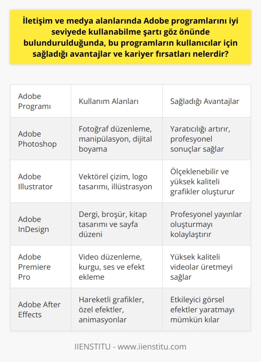 İletişim ve Medya Sektöründe Adobe Programlarının Avantajları ve Kariyer Fırsatları  Adobe, 1982 yılından beri medya ve grafik tabanlı yazılım geliştiren küresel bir markadır ve özellikle iletişim, medya ve yazılım alanlarında çalışanlar için önemli yetkinlikler sunmaktadır. Bu bağlamda, Adobe programlarını iyi seviyede kullanabilme becerisi, başta görsel tasarım ve iletişim alanları olmak üzere birçok sektörde istenen nitelikler arasında yer almaktadır.  Programların Kullanıcılar İçin Sağladığı Avantajlar  Adobe programlarının sayısız avantajı bulunmaktadır. Öncelikle, bu programlar ile fotoğraf, tasarım, çizim, video-kurgu, ses tasarım ve portfolyo oluşturma gibi alanlarda etkileyici çalışmalar yapılabilir. Ayrıca, kullanıcı arayüzleri kullanım kolaylığı sağlamakta ve ihtiyaç duyulan araçlar zengin bir çeşitlilik sunmaktadır. Böylece, kullanıcılar, farklı disiplinlere yönelik projeler ve görevler için uygun programları kullanarak yeteneklerini genişletebilir ve ihtiyaçlarını karşılayabilirler.  Kariyer Fırsatları ve İstihdam Olanakları  İletişim ve medya alanlarında Adobe programlarını iyi seviyede kullanabilme becerisi, sektör genelinde beğeni ve talep gören bir yetkinlik olarak kabul edilmektedir. Bu nedenle, ilgili sektörlerde çalışmayı hedefleyen profesyoneller ve yeni mezunlar için Adobe programlarını tanımak, öğrenmek ve kullanmada profesyonel düzeye gelmek önemli bir kariyer fırsatıdır. Özellikle grafik tasarım, reklamcılık, pazarlama, yazılım geliştirme, medya prodüksiyonu ve fotoğrafçılık gibi alanlarda bu tür yetkinliklere sahip olmak önemli bir rekabet avantajı sağlamaktadır.  Sonuç ve Öneriler  İletişim ve medya alanlarında Adobe programlarını iyi seviyede kullanabilme şartı göz önünde bulundurulduğunda, bu programların kullanıcılar için sağladığı avantajlar ve kariyer fırsatları oldukça dikkate değerdir. Bu nedenle, ilgi ve isteğe göre bu beceriyi geliştirmek ve sektörün ihtiyaçlarına uyum sağlamak gelecekteki kariyer gelişimine katkıda bulunacaktır. Özellikle Adobe Photoshop ve Adobe Illustrator gibi popüler ve yaygın kullanılan programlar üzerinde çalışarak başlanabilir ve sektörde hangi programlar uygulandığı araştırarak yetkinliklerinizi genişletebilirsiniz.