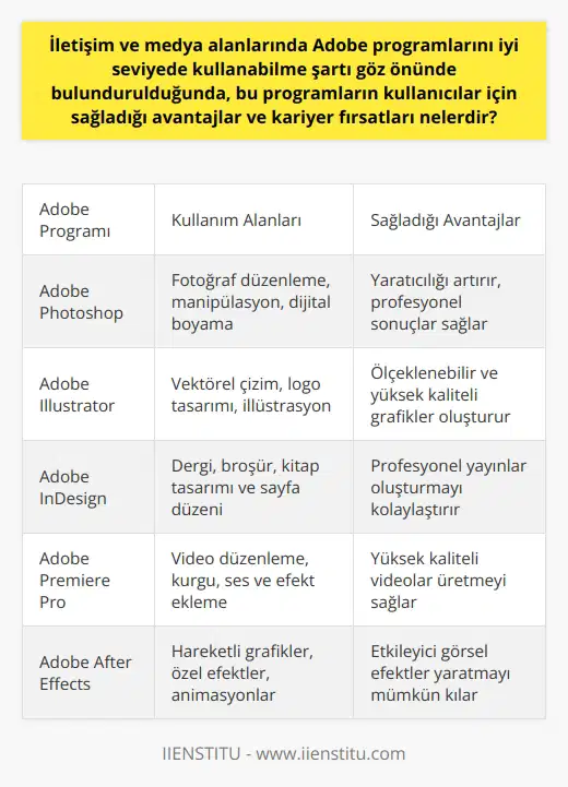 İletişim ve Medya Sektöründe Adobe Programlarının Avantajları ve Kariyer Fırsatları Adobe, 1982 yılından beri medya ve grafik tabanlı yazılım geliştiren küresel bir markadır ve özellikle iletişim, medya ve yazılım alanlarında çalışanlar için önemli yetkinlikler sunmaktadır. Bu bağlamda, Adobe programlarını iyi seviyede kullanabilme becerisi, başta görsel tasarım ve iletişim alanları olmak üzere birçok sektörde istenen nitelikler arasında yer almaktadır. Programların Kullanıcılar İçin Sağladığı Avantajlar Adobe programlarının sayısız avantajı bulunmaktadır. Öncelikle, bu programlar ile fotoğraf, tasarım, çizim, video-kurgu, ses tasarım ve portfolyo oluşturma gibi alanlarda etkileyici çalışmalar yapılabilir. Ayrıca, kullanıcı arayüzleri kullanım kolaylığı sağlamakta ve ihtiyaç duyulan araçlar zengin bir çeşitlilik sunmaktadır. Böylece, kullanıcılar, farklı disiplinlere yönelik projeler ve görevler için uygun programları kullanarak yeteneklerini genişletebilir ve ihtiyaçlarını karşılayabilirler. Kariyer Fırsatları ve İstihdam Olanakları İletişim ve medya alanlarında Adobe programlarını iyi seviyede kullanabilme becerisi, sektör genelinde beğeni ve talep gören bir yetkinlik olarak kabul edilmektedir. Bu nedenle, ilgili sektörlerde çalışmayı hedefleyen profesyoneller ve yeni mezunlar için Adobe programlarını tanımak, öğrenmek ve kullanmada profesyonel düzeye gelmek önemli bir kariyer fırsatıdır. Özellikle grafik tasarım, reklamcılık, pazarlama, yazılım geliştirme, medya prodüksiyonu ve fotoğrafçılık gibi alanlarda bu tür yetkinliklere sahip olmak önemli bir rekabet avantajı sağlamaktadır. Sonuç ve Öneriler İletişim ve medya alanlarında Adobe programlarını iyi seviyede kullanabilme şartı göz önünde bulundurulduğunda, bu programların kullanıcılar için sağladığı avantajlar ve kariyer fırsatları oldukça dikkate değerdir. Bu nedenle, ilgi ve isteğe göre bu beceriyi geliştirmek ve sektörün ihtiyaçlarına uyum sağlamak gelecekteki kariyer gelişimine katkıda bulunacaktır. Özellikle Adobe Photoshop ve Adobe Illustrator gibi popüler ve yaygın kullanılan programlar üzerinde çalışarak başlanabilir ve sektörde hangi programlar uygulandığı araştırarak yetkinliklerinizi genişletebilirsiniz.