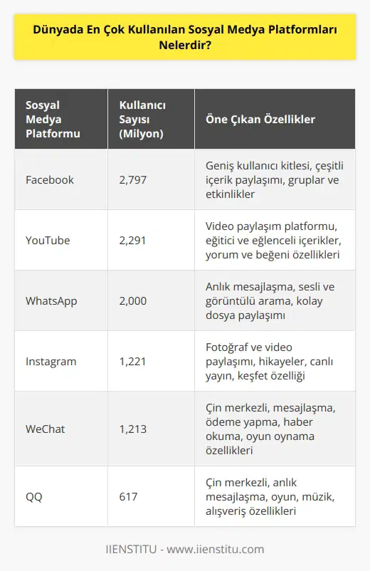 Çevrimiçi vaktimizi nasıl geçirdiğimizi raporlayan We Are Social, dünyanın en çok kullanılan sosyal medya platformlarını açıklıyor. Buna göre listenin ilk üçünü sırasıyla Facebook, Youtube ve Whatsapp oluşturuyor. Instagram’ın 5. Sırada, Twetter’ın 14. Sırada yer aldığı listede, Çin merkezli şirketlerin çıkardığı WeChat ve QQ gibi uygulamaların kalabalık bir kullanıcı kitlesine ve popülerliğe sahip olduğu görünüyor.