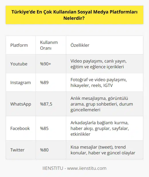 Türkiye’de en çok kullanılan sosyal medya platformu Youtube ve arkasından son yılların yükselen dijital platformu Instagram geliyor. Hızlı ve kolay etkileşim sağlayan uygulama Whatsapp %87,5 oranında kullanıcısıyla listenin 3.sırasında yer alıyor. Facebook, listede en çok kullanılan 4. sosyal medya platformu olarak görünüyor, Twitter ise 5. sırada.