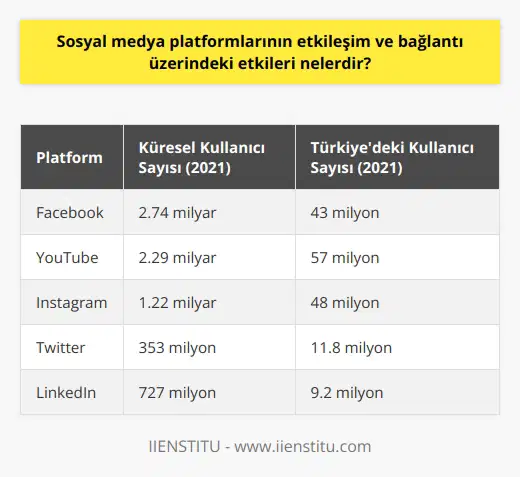 Sosyal Medya Platformlarının Etkileşim ve Bağlantı Üzerindeki Etkileri Etkileşim ve Bağlantı Artışı Sosyal medya platformları, insanlar arasındaki etkileşimi ve bağlantıları güçlendirirken, bilgi alışverişini de mümkün kılıyor. Özellikle Covid-19 pandemisi sürecinde sosyal medya kullanıcıları sayısında yaşanan artış, sosyal medyanın insanlar için önemli bir kaynak olduğunu göstermektedir (We Are Social, 2021). Günlük Yaşamın Bir Parçası Dünya genelinde çok sayıda insan için sosyal medya, günlük yaşamın vazgeçilmez bir parçası haline gelmiştir. Türkiyede yapılan bir araştırmaya göre, insanlar günde ortalama 7 saat 57 dakika internet kullanıyor ve sosyal medya kullanım süresi 2 saat 57 dakika civarındadır (We Are Social Turkey, 2021). Bu durum, insanların yaşamlarının önemli bir kısmını sosyal medya üzerinde geçirdiğini göstermektedir. Kullanıcı Bazlı İçerik Üretimi Sosyal medya platformlarının sağladığı iletişim ve bilgi paylaşım imkanları, kullanıcıların artan oranda içerik üretmesini sağlamaktadır. Bu içerikler, diğer kullanıcılarla paylaşıldığında değer kazanır ve sosyal medyanın etkileşimini daha da artırır. Etkileyici Reklam ve Tanıtım Araçları Sosyal medya platformları, işletmeler ve markalar için etkileyici reklam ve tanıtım araçları sunar. Bu sayede işletmeler, hedef kitlelerine ulaşarak ürün ve hizmetlerini daha geniş kitlelere tanıtabilir ve müşteri portföylerini genişletebilir. En Popüler Sosyal Medya Platformları We Are Social 2021 raporuna göre dünya genelinde en popüler sosyal medya platformları arasında Facebook, Youtube, Instagram ve Google Plus gibi platformlar yer almaktadır. Türkiyede ise, en çok kullanılan sosyal medya platformları öncelikle Facebook ve Youtube olarak belirlenmiştir (We Are Social Turkey, 2021). Sonuç olarak, sosyal medya platformlarının etkileşim ve bağlantı üzerindeki etkileri oldukça önemli ve çok yönlüdür. İnsanlar arasındaki iletişimi ve sosyalleşmeyi artıran bu platformlar sayesinde eğlence, bilgi paylaşımı ve işletmelerin reklam ve tanıtım faaliyetleri için büyük bir potansiyel sunulmaktadır.
