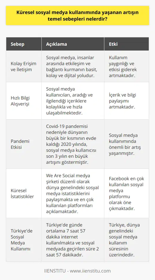 Küresel Sosyal Medya Kullanımını Artıran Sebepler Sosyal medya, günümüzde insanlar arasında etkileşim ve bağlantı kurmanın basit, kolay ve dijital yoludur. Küresel sosyal medya kullanımında yaşanan artışın temel sebepleri arasında, kolay erişim ve iletişim, hızlı bilgi alışverişi ve tanıtım araçları olarak kullanılması sayılabilir. Ayrıca, sosyal medya kullanıcılarına sınırlama getirmediği için herkesin söz hakkı mevcut olup, kullanım yaygınlığı ve etkisi giderek artmaktadır. Dijital Uygulamalar ve Amatör İçerikler Sosyal medya kullanıcıları, aradığı ve ilgilendiği içeriklere kolaylıkla ve hızla ulaşabilmekte olup, bu sayede içerik ve bilgi paylaşımı artmaktadır. Kullanıcı bazlı ile amatör içerikler değere dönüşmekte ve bu durum da sosyal medya kullanımının artışına yol açmaktadır. 2020 Yılında Sosyal Medya Kullanımına Etki Eden Pandemi Covid-19 pandemisi nedeniyle dünyanın büyük bir kısmının evde kaldığı 2020 yılında, sosyal medya kullanıcısı 4,20 milyarla son 3 yılın en büyük artışını göstermiştir. Bu durum, sosyal medya kullanımında yaşanan artışın temel sebeplerinden biridir. We Are Social Raporları ve Küresel İstatistikler We Are Social medya şirketi düzenli olarak dünya genelindeki sosyal medya istatistiklerini paylaşmakta ve en çok kullanılan platformları açıklamaktadır. 2021 yılında da yayınladığı geniş ve detaylı raporunda Facebookun en çok kullanılan sosyal medya platformu olduğunu göstermiştir. Türkiyede Sosyal Medya Kullanımı We Are Social Türkiyenin 2021 raporuna göre, Türkiyede günde ortalama 7 saat 57 dakika internet kullanılmakta ve sosyal medyada geçirilen süre 2 saat 57 dakikadır. Bu süre, dünya genelindeki sosyal medya kullanım süresi olan 2 saat 25 dakikanın üzerindedir. Türkiyede en çok kullanılan sosyal medya platformları ise Facebook, Instagram ve Twitter olarak sıralanmaktadır. Sonuç olarak, küresel sosyal medya kullanımının artışında etkili olan temel sebepler; kolay erişim ve iletişim imkanları, hızlı içerik paylaşımı ve pandemi sürecinde evde kalmanın kaçınılmaz hale gelmesidir. Bu faktörler sonucunda sosyal medya kullanımı daha da yaygınlaşarak, dünyanın her yerinde insanlar için yaşamın vazgeçilmez bir parçası haline gelmiştir.