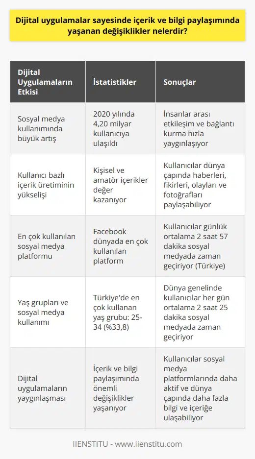 Dijital Uygulamalar ve İçerik Paylaşımındaki Değişiklikler Sosyal Medya Kullanımının Artışı Dijital uygulamalar sayesinde içerik ve bilgi paylaşımında yaşanan değişiklikler, sosyal medyanın günümüzde insanlar arasında etkileşim ve bağlantı kurma amacıyla hızla yayılması ve küresel çapta önemli bir rol üstlenmesiyle başlamaktadır. Özellikle 2020 yılında yaşanan Covid-19 pandemisi sürecinde sosyal medya kullanıcı sayısında büyük artışlar yaşanmış ve 4,20 milyar kullanıcıya ulaşılmıştır. Kullanıcı Bazlı İçerik Üretiminin Yükselişi Dijital uygulamalar ve sosyal medya platformları sayesinde insanlar istedikleri bilgi ve içeriğe kolaylıkla erişim sağlama imkânına sahip olmaktadır. Kullanıcılar, dünya çapında haberleri, fikirleri, olayları ve fotoğrafları bu sayede görebilir ve görüşlerini paylaşabilirler. Bu durum, kişisel ve amatör içeriklerin değer kazanmasına ve kullanıcı bazlı içerik üretiminin giderek artmasına yol açmaktadır. Sosyal Medya İstatistikleri ve En Çok Kullanılan Platformlar We Are Social adlı medya şirketi tarafından yayınlanan raporlar, dünyanın dijital karnesini ve sosyal medya istatistiklerini ele alarak, kullanıcıların çevrimiçi dünyada ne kadar zaman geçirdiğine dair detayları sunmaktadır. 2021 yılında hazırlanan 299 sayfalık rapora göre, dünyada en çok kullanılan sosyal medya platformlarının başında Facebook gelmektedir. Türkiyede ise We Are Social Turkey 2021 raporu, kullanıcıların günlük ortalama 7 saat 57 dakika internette ve 2 saat 57 dakika sosyal medyada zaman geçirdiğini ortaya koymaktadır. Yaş Grupları ve Sosyal Medya Kullanımı Türkiyede sosyal medyayı en çok kullanan yaş grubu, %33,8 oranıyla 25-34 yaş arası kullanıcılardır. Dünya genelinde ise, kullanıcıların her gün ortalama 2 saat 25 dakika sosyal medyada zaman geçirdiği belirtilmektedir. Bu bilgiler, dijital uygulamalar aracılığıyla içerik ve bilgi paylaşımının sadece yaş gruplarına değil, aynı zamanda farklı kullanıcı profillerine doğru genişlediğini göstermektedir. Sonuç olarak, dijital uygulamaların gelişimi ve yaygınlaşması, sosyal medya kullanımındaki artış ve insanlar arası etkileşimin yoğunlaşması ile birlikte, içerik ve bilgi paylaşımında önemli değişiklikler yaşanmaktadır. Bu durum, kullanıcıların sosyal medya platformlarında daha aktif olmalarına ve dünya çapında daha fazla bilgi ve içeriğe ulaşabilmelerine imkan tanımaktadır.