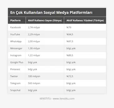 Facebook, 2,74 milyar, %79, YouTube, 2,29 milyar, %94,5, WhatsApp, 2,00 milyar, %87,5, Messenger, 1,30 milyar, bilgi yok, Instagram, 1,22 milyar, %89,5, Google Plus, bilgi yok, bilgi yok, Pinterest, bilgi yok, bilgi yok, Twitter, 330 milyon, %72,5, Telegram, 500 milyon, bilgi yok, Snapchat, bilgi yok, bilgi yok