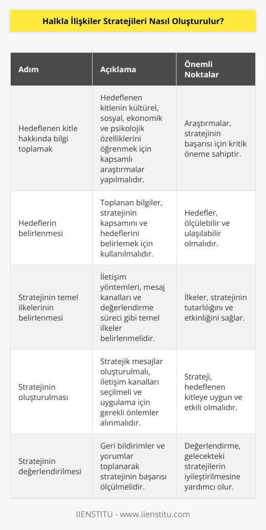 oluşturmak için öncelikle hedef kitle ve hedeflerin belirlenmesi gerekir. Hedeflenen kitle, hedefler ve stratejinin temel ilkeleri belirlendikten sonra, halkla ilişkiler stratejisinin oluşturulması için aşağıdaki adımlar takip edilmelidir:  1. Hedeflenen kitle hakkında bilgi toplamak: Hedeflenen kitle hakkında geniş kapsamlı araştırmalar yapılmalıdır. Bu araştırmalar, hedeflenen kitle hakkındaki kültürel, sosyal, ekonomik ve psikolojik özellikleri öğrenmek için yapılmalıdır.  2. Hedeflerin belirlenmesi: Hedeflenen kitle hakkındaki bilgiler, stratejinin kapsamını ve hedeflerini belirlemek için kullanılmalıdır.  3. Stratejinin temel ilkelerinin belirlenmesi: Stratejinin başarılı olması için temel ilkeler belirlenmelidir. Bu ilkeler arasında, hedeflenen kitle ile iletişimin nasıl sağlanacağı, mesajların hangi kanallarla iletileceği ve stratejinin ne zaman ve nasıl değerlendirileceği yer almalıdır.  4. Stratejinin oluşturulması: Hedeflenen kitle, hedefler ve temel ilkeler belirlendikten sonra, stratejinin detayları oluşturulmalıdır. Bu aşamada, hedeflenen kitle için stratejik mesajların oluşturulması, hedeflenen kitle ile nasıl iletişim kurulacağı, gerekli araç ve kanalların seçilmesi ve stratejinin uygulanması için gerekli önlemlerin alınması gibi konular ele alınmalıdır.  5. Stratejinin değerlendirilmesi: Stratejinin uygulanmasından sonra, değerlendirme yapmak çok önemlidir. Stratejinin başarısını ölçmek için geri bildirim ve yorumlar elde edilmelidir. Stratejinin başarısını ve hedeflerin elde edilip edilmediğini değerlendirmek için bu veriler kullanılmalıdır.