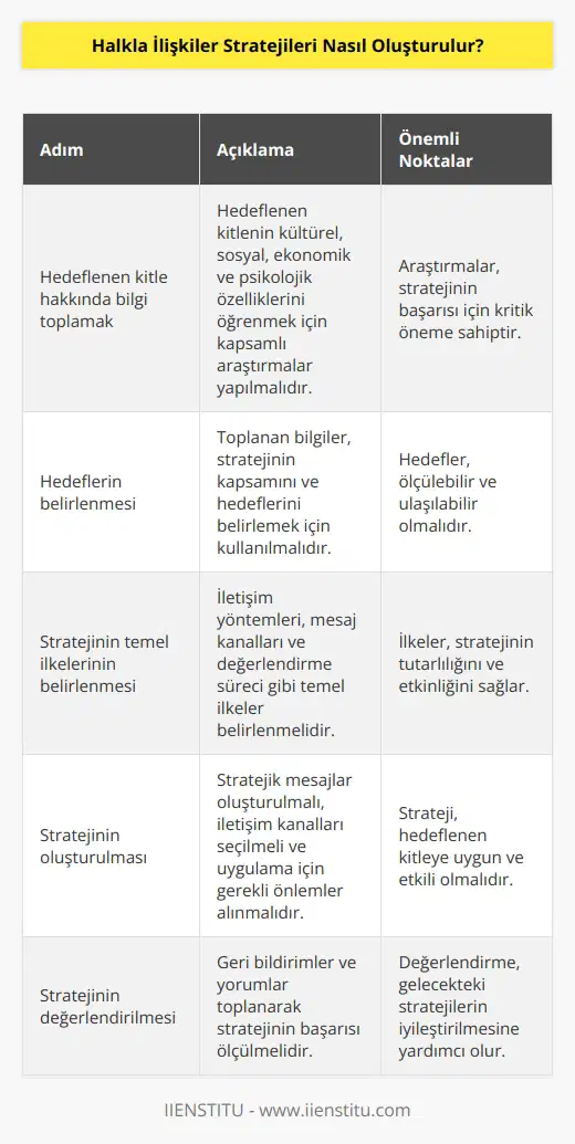 oluşturmak için öncelikle hedef kitle ve hedeflerin belirlenmesi gerekir. Hedeflenen kitle, hedefler ve stratejinin temel ilkeleri belirlendikten sonra, halkla ilişkiler stratejisinin oluşturulması için aşağıdaki adımlar takip edilmelidir:  1. Hedeflenen kitle hakkında bilgi toplamak: Hedeflenen kitle hakkında geniş kapsamlı araştırmalar yapılmalıdır. Bu araştırmalar, hedeflenen kitle hakkındaki kültürel, sosyal, ekonomik ve psikolojik özellikleri öğrenmek için yapılmalıdır.  2. Hedeflerin belirlenmesi: Hedeflenen kitle hakkındaki bilgiler, stratejinin kapsamını ve hedeflerini belirlemek için kullanılmalıdır.  3. Stratejinin temel ilkelerinin belirlenmesi: Stratejinin başarılı olması için temel ilkeler belirlenmelidir. Bu ilkeler arasında, hedeflenen kitle ile iletişimin nasıl sağlanacağı, mesajların hangi kanallarla iletileceği ve stratejinin ne zaman ve nasıl değerlendirileceği yer almalıdır.  4. Stratejinin oluşturulması: Hedeflenen kitle, hedefler ve temel ilkeler belirlendikten sonra, stratejinin detayları oluşturulmalıdır. Bu aşamada, hedeflenen kitle için stratejik mesajların oluşturulması, hedeflenen kitle ile nasıl iletişim kurulacağı, gerekli araç ve kanalların seçilmesi ve stratejinin uygulanması için gerekli önlemlerin alınması gibi konular ele alınmalıdır.  5. Stratejinin değerlendirilmesi: Stratejinin uygulanmasından sonra, değerlendirme yapmak çok önemlidir. Stratejinin başarısını ölçmek için geri bildirim ve yorumlar elde edilmelidir. Stratejinin başarısını ve hedeflerin elde edilip edilmediğini değerlendirmek için bu veriler kullanılmalıdır.