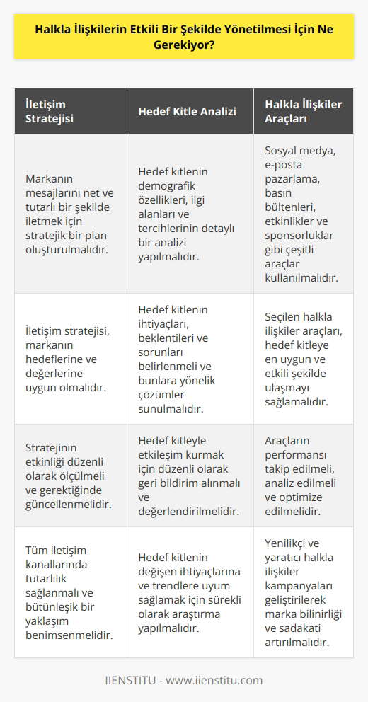 Halkla ilişkilerin etkili bir şekilde yönetilmesi için, öncelikle çok iyi bir iletişim stratejisi geliştirmek gerekiyor. İletişim stratejisi, markanın hedef kitlesine doğru ve etkili bir şekilde iletişim kurabilmesi için gerekli olan çeşitli araç ve yöntemleri içeriyor. Ayrıca, marka hedef kitlesinin ihtiyaçlarını ve beklentilerini doğru bir şekilde anlamak ve bunları karşılamak da çok önemli. Marka, müşterileriyle olan ilişkilerini geliştirmek için sosyal medya, e-posta, basın bülteni ve diğer online ve offline mecraları kullanabilir. Yine, marka müşterilerinin memnuniyetini ölçmek ve halkla ilişkilerin etkinliğini artırmak için anketler, kampanyalar ve diğer aktiviteler de düzenlenebilir.