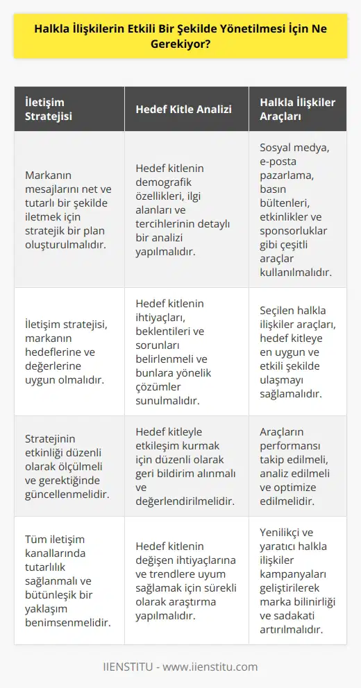 Halkla ilişkilerin etkili bir şekilde yönetilmesi için, öncelikle çok iyi bir iletişim stratejisi geliştirmek gerekiyor. İletişim stratejisi, markanın hedef kitlesine doğru ve etkili bir şekilde iletişim kurabilmesi için gerekli olan çeşitli araç ve yöntemleri içeriyor. Ayrıca, marka hedef kitlesinin ihtiyaçlarını ve beklentilerini doğru bir şekilde anlamak ve bunları karşılamak da çok önemli. Marka, müşterileriyle olan ilişkilerini geliştirmek için sosyal medya, e-posta, basın bülteni ve diğer online ve offline mecraları kullanabilir. Yine, marka müşterilerinin memnuniyetini ölçmek ve halkla ilişkilerin etkinliğini artırmak için anketler, kampanyalar ve diğer aktiviteler de düzenlenebilir.