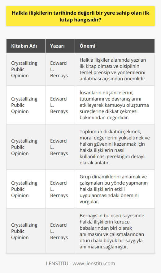 İlk Halkla İlişkiler Kitabı: Crystallizing Public Opinion  Halkla ilişkiler alanında yazılan ilk kitap, Edward L. Bernays tarafından 1923 yılında kaleme alınan Crystallizing Public Opinion adlı eserdir. Bu kitap, halkla ilişkilerin tarihinde değerli bir yere sahiptir çünkü Bernays, bu disiplinin kurucu babalarından biri olarak kabul edilir ve kitabında bu alanın temel prensip ve yöntemlerini anlatır.  Bernaysin İşleri ve Halkla İlişkilerin Temel İlkeleri  Bernays, Crystallizing Public Opinion kitabında, insanların düşüncelerini, tutumlarını ve davranışlarını etkileyerek kamuoyu oluşturma süreçlerine dikkat çeker. Ayrıca kitabında, toplumun dikkatini çekmek, moral değerlerini yükseltmek ve halkın güvenini kazanmak için halkla ilişkilerin nasıl kullanılması gerektiğini detaylı olarak anlatır.  Halkla İlişkilerin Etkili Uygulanması ve Grup Dinamikleri  Bernays, kitabında halkla ilişkilerin etkili biçimde uygulanabilmesi için grup dinamiklerini anlamak ve çalışmalarını bu yönde yapmak gerektiğini vurgular. Grupların duygularını, düşüncelerini ve eğilimlerini dikkate alarak yapılan halkla ilişkiler çalışmalarının çok daha başarılı olabileceğini ifade eder.  Özetle, halkla ilişkiler tarihindeki değerli bir yere sahip olan ilk kitap, Edward L. Bernaysin 1923 yılında yazdığı Crystallizing Public Opinion adlı eserdir. Bu kitap, halkla ilişkilerin temel kavram ve yöntemlerine ışık tutarak, alanın gelişimine katkı sağlamıştır. Aynı zamanda, Bernays, eseri sayesinde halkla ilişkilerin kurucu babalarından biri olarak anılır ve çalışmalarından ötürü hâlâ büyük bir saygıyla anılır.