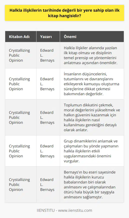 İlk Halkla İlişkiler Kitabı: Crystallizing Public Opinion  Halkla ilişkiler alanında yazılan ilk kitap, Edward L. Bernays tarafından 1923 yılında kaleme alınan Crystallizing Public Opinion adlı eserdir. Bu kitap, halkla ilişkilerin tarihinde değerli bir yere sahiptir çünkü Bernays, bu disiplinin kurucu babalarından biri olarak kabul edilir ve kitabında bu alanın temel prensip ve yöntemlerini anlatır.  Bernaysin İşleri ve Halkla İlişkilerin Temel İlkeleri  Bernays, Crystallizing Public Opinion kitabında, insanların düşüncelerini, tutumlarını ve davranışlarını etkileyerek kamuoyu oluşturma süreçlerine dikkat çeker. Ayrıca kitabında, toplumun dikkatini çekmek, moral değerlerini yükseltmek ve halkın güvenini kazanmak için halkla ilişkilerin nasıl kullanılması gerektiğini detaylı olarak anlatır.  Halkla İlişkilerin Etkili Uygulanması ve Grup Dinamikleri  Bernays, kitabında halkla ilişkilerin etkili biçimde uygulanabilmesi için grup dinamiklerini anlamak ve çalışmalarını bu yönde yapmak gerektiğini vurgular. Grupların duygularını, düşüncelerini ve eğilimlerini dikkate alarak yapılan halkla ilişkiler çalışmalarının çok daha başarılı olabileceğini ifade eder.  Özetle, halkla ilişkiler tarihindeki değerli bir yere sahip olan ilk kitap, Edward L. Bernaysin 1923 yılında yazdığı Crystallizing Public Opinion adlı eserdir. Bu kitap, halkla ilişkilerin temel kavram ve yöntemlerine ışık tutarak, alanın gelişimine katkı sağlamıştır. Aynı zamanda, Bernays, eseri sayesinde halkla ilişkilerin kurucu babalarından biri olarak anılır ve çalışmalarından ötürü hâlâ büyük bir saygıyla anılır.