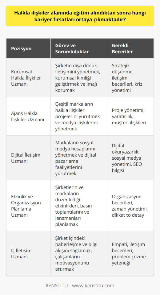 Halkla İlişkiler Eğitiminin Faydaları Halkla ilişkiler alanında eğitim alındıktan sonra pek çok kariyer fırsatı ortaya çıkmaktadır. Bu kariyer olanakları, eğitim alanında edinilen bilgi ve becerilere bağlı olarak değişkenlik gösterir. İşte bazı öne çıkan kariyer fırsatları: Kurumsal Halkla İlişkiler Uzmanı Bu pozisyonda çalışanlar, şirketin dışa dönük iletişimi ve müşterilerle ilişkilerinin yönetimi ile ilgilenirler. Şirketin kurumsal kimliğinin geliştirilmesi, imajının korunması ve güçlendirilmesinde önemli rol oynarlar. Ajans Halkla İlişkiler Uzmanı Halkla ilişkiler alanında deneyim kazanmak isteyen profesyoneller için ajanslar, kariyer basamaklarını tırmanma şansı sunar. Bu pozisyonda çalışanlar, çeşitli markaların halkla ilişkiler projelerini yürütür ve medya ilişkilerini yönetirler. Dijital İletişim Uzmanı Günümüzde, dijital dünyanın önemi artmaktadır. Bu nedenle, halkla ilişkiler profesyonellerinin dijital alanlarla ilgili bilgi ve becerilere sahip olmaları beklenir. Dijital iletişim uzmanları, markaların sosyal medya hesaplarını yönetir ve dijital pazarlama faaliyetlerini yürütürler. Etkinlik ve Organizasyon Planlama Uzmanı Halkla ilişkiler çalışanlarının önemli bir bölümü, etkinlik ve organizasyon planlama alanında kariyer yapar. Şirketlerin ve markaların düzenlediği etkinlikler, basın toplantıları ve lansmanlarda deneyimli halkla ilişkiler uzmanlarına ihtiyaç duyulur. İç İletişim Uzmanı Bir diğer kariyer fırsatı da iç iletişim uzmanlığıdır. İç iletişim uzmanı, şirket içindeki haberleşme ve bilgi akışının sağlıklı bir şekilde gerçekleşmesinden sorumludur. Bu sayede, şirket çalışanlarının motivasyonunu artırmayı ve iş süreçlerinin düzgün işlemesini amaçlar. Sonuç olarak, halkla ilişkiler alanında eğitim alarak birçok farklı sektör ve pozisyonda kariyer fırsatları yakalamak mümkündür. Bu sayede, deneyim ve becerilerinizi geliştirerek başarılı bir iletişim uzmanı olmanızı sağlayacak olanaklara ulaşabilirsiniz.