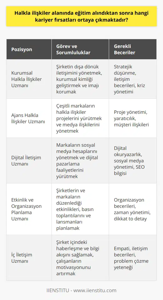 Halkla İlişkiler Eğitiminin Faydaları Halkla ilişkiler alanında eğitim alındıktan sonra pek çok kariyer fırsatı ortaya çıkmaktadır. Bu kariyer olanakları, eğitim alanında edinilen bilgi ve becerilere bağlı olarak değişkenlik gösterir. İşte bazı öne çıkan kariyer fırsatları: Kurumsal Halkla İlişkiler Uzmanı Bu pozisyonda çalışanlar, şirketin dışa dönük iletişimi ve müşterilerle ilişkilerinin yönetimi ile ilgilenirler. Şirketin kurumsal kimliğinin geliştirilmesi, imajının korunması ve güçlendirilmesinde önemli rol oynarlar. Ajans Halkla İlişkiler Uzmanı Halkla ilişkiler alanında deneyim kazanmak isteyen profesyoneller için ajanslar, kariyer basamaklarını tırmanma şansı sunar. Bu pozisyonda çalışanlar, çeşitli markaların halkla ilişkiler projelerini yürütür ve medya ilişkilerini yönetirler. Dijital İletişim Uzmanı Günümüzde, dijital dünyanın önemi artmaktadır. Bu nedenle, halkla ilişkiler profesyonellerinin dijital alanlarla ilgili bilgi ve becerilere sahip olmaları beklenir. Dijital iletişim uzmanları, markaların sosyal medya hesaplarını yönetir ve dijital pazarlama faaliyetlerini yürütürler. Etkinlik ve Organizasyon Planlama Uzmanı Halkla ilişkiler çalışanlarının önemli bir bölümü, etkinlik ve organizasyon planlama alanında kariyer yapar. Şirketlerin ve markaların düzenlediği etkinlikler, basın toplantıları ve lansmanlarda deneyimli halkla ilişkiler uzmanlarına ihtiyaç duyulur. İç İletişim Uzmanı Bir diğer kariyer fırsatı da iç iletişim uzmanlığıdır. İç iletişim uzmanı, şirket içindeki haberleşme ve bilgi akışının sağlıklı bir şekilde gerçekleşmesinden sorumludur. Bu sayede, şirket çalışanlarının motivasyonunu artırmayı ve iş süreçlerinin düzgün işlemesini amaçlar. Sonuç olarak, halkla ilişkiler alanında eğitim alarak birçok farklı sektör ve pozisyonda kariyer fırsatları yakalamak mümkündür. Bu sayede, deneyim ve becerilerinizi geliştirerek başarılı bir iletişim uzmanı olmanızı sağlayacak olanaklara ulaşabilirsiniz.