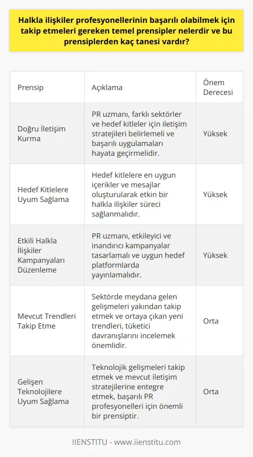 Halkla İlişkiler Profesyonellerinin Başarı İçin İzlemesi Gereken Temel Prensipler  Halkla ilişkiler (PR) profesyonellerinin başarılı olabilmeleri için izlemeleri gereken temel prensipler arasında doğru iletişim kurma, çeşitli hedef kitlelere uyum sağlama, etkili halkla ilişkiler kampanyaları düzenleme, mevcut trendleri takip etme ve gelişen teknolojilere uyum sağlama sayılabilir. Bu prensipleri takip eden ve uygulayan PR profesyonelleri, sektörde başarılı olabilir ve önemli projelere imza atabilir.  Doğru İletişim Kurma ve Hedef Kitlelere Uyum Sağlama  Doğru iletişim, PR profesyonelleri için olmazsa olmaz bir prensiptir. PR uzmanı, farklı sektörler ve hedef kitleler için iletişim stratejileri belirlemeli ve başarılı uygulamaları hayata geçirmelidir. Ayrıca, hedef kitlelere en uygun içerikler ve mesajlar oluşturularak etkin bir halkla ilişkiler süreci sağlanmalıdır.  Etkili Halkla İlişkiler Kampanyaları Düzenleme  Başarılı halkla ilişkiler kampanyaları düzenlemek, sektörde önemli bir yere sahip olmanın anahtarıdır. PR uzmanı, etkileyici ve inandırıcı kampanyalar tasarlamalı ve uygun hedef platformlarda yayınlamalıdır. Bu sayede marka imajına ve   a önemli katkılar sağlanabilecektir.  Mevcut Trendleri Takip Etme ve Gelişen Teknolojilere Uyum Sağlama  Başarılı PR profesyonellerinin bir diğer önemli prensibi, sektörde meydana gelen gelişmeleri yakından takip etmek ve uyum sağlamaktır. Ortaya çıkan yeni trendleri, tüketici davranışlarını ve teknolojik gelişmeleri incelemek ve mevcut iletişim stratejilerine entegre etmek önemlidir.  Sonuç olarak, PR profesyonellerinin başarıya ulaşabilmeleri için izlemesi gereken toplamda dört temel prensip bulunmaktad. Bu prensipleri doğru bir şekilde uygulayan ve sürekli gelişmeye açık olan halkla ilişkiler profesyonelleri, sektörde başarılı olabilir ve önemli projelere imza atabilir.