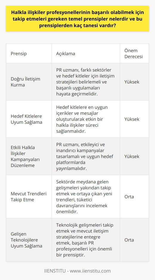 Halkla İlişkiler Profesyonellerinin Başarı İçin İzlemesi Gereken Temel Prensipler Halkla ilişkiler (PR) profesyonellerinin başarılı olabilmeleri için izlemeleri gereken temel prensipler arasında doğru iletişim kurma, çeşitli hedef kitlelere uyum sağlama, etkili halkla ilişkiler kampanyaları düzenleme, mevcut trendleri takip etme ve gelişen teknolojilere uyum sağlama sayılabilir. Bu prensipleri takip eden ve uygulayan PR profesyonelleri, sektörde başarılı olabilir ve önemli projelere imza atabilir. Doğru İletişim Kurma ve Hedef Kitlelere Uyum Sağlama Doğru iletişim, PR profesyonelleri için olmazsa olmaz bir prensiptir. PR uzmanı, farklı sektörler ve hedef kitleler için iletişim stratejileri belirlemeli ve başarılı uygulamaları hayata geçirmelidir. Ayrıca, hedef kitlelere en uygun içerikler ve mesajlar oluşturularak etkin bir halkla ilişkiler süreci sağlanmalıdır. Etkili Halkla İlişkiler Kampanyaları Düzenleme Başarılı halkla ilişkiler kampanyaları düzenlemek, sektörde önemli bir yere sahip olmanın anahtarıdır. PR uzmanı, etkileyici ve inandırıcı kampanyalar tasarlamalı ve uygun hedef platformlarda yayınlamalıdır. Bu sayede marka imajına ve a önemli katkılar sağlanabilecektir. Mevcut Trendleri Takip Etme ve Gelişen Teknolojilere Uyum Sağlama Başarılı PR profesyonellerinin bir diğer önemli prensibi, sektörde meydana gelen gelişmeleri yakından takip etmek ve uyum sağlamaktır. Ortaya çıkan yeni trendleri, tüketici davranışlarını ve teknolojik gelişmeleri incelemek ve mevcut iletişim stratejilerine entegre etmek önemlidir. Sonuç olarak, PR profesyonellerinin başarıya ulaşabilmeleri için izlemesi gereken toplamda dört temel prensip bulunmaktad. Bu prensipleri doğru bir şekilde uygulayan ve sürekli gelişmeye açık olan halkla ilişkiler profesyonelleri, sektörde başarılı olabilir ve önemli projelere imza atabilir.