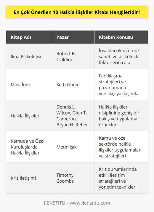 Listemizde yer alan ve okunmaya değer kitaplar şunlardır: , İkna psikolojisi, Mavi İnek, Halkla İlişkiler, Kamuda ve Özel Kuruluşlarda Halkla İlişkiler, Kriz İletişimi, İletişim Becerileri, Reklam Yazarının El Kitabı ve 10 Ölümcül Pazarlama Günahı. Listedeki kitaplar, alana giriş yapmak adına ideal kitaplardır. Bazı kitaplar ise daha spesifik ve alana aşina olmayı gerektiren içeriklere sahiptir.