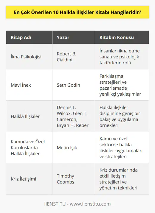 Listemizde yer alan ve okunmaya değer kitaplar şunlardır: , İkna psikolojisi, Mavi İnek, Halkla İlişkiler, Kamuda ve Özel Kuruluşlarda Halkla İlişkiler, Kriz İletişimi, İletişim Becerileri, Reklam Yazarının El Kitabı ve 10 Ölümcül Pazarlama Günahı. Listedeki kitaplar, alana giriş yapmak adına ideal kitaplardır. Bazı kitaplar ise daha spesifik ve alana aşina olmayı gerektiren içeriklere sahiptir.