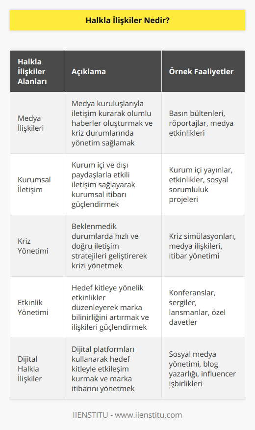 En kısa tanım itibariyle, kurum ya da markanın hedef kitleye yönelik yaptığı iletişim çalışmalarıdır. Halkla ilişkiler, geniş tanımlarla birlikte geniş alanlara da sahiptir. Ayrıca halkla ilişkiler bünyesinde: pazarlama, tanıtım, reklam,    ve    gibi alanlar da vardır.