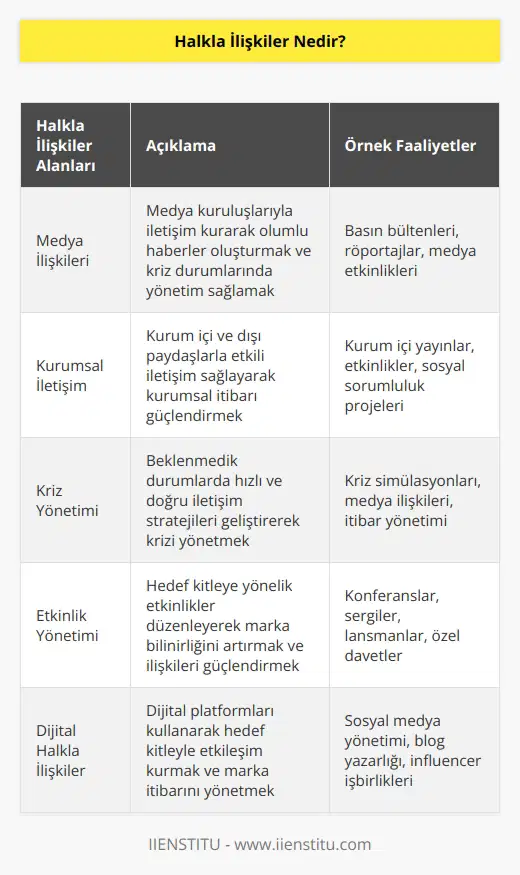 En kısa tanım itibariyle, kurum ya da markanın hedef kitleye yönelik yaptığı iletişim çalışmalarıdır. Halkla ilişkiler, geniş tanımlarla birlikte geniş alanlara da sahiptir. Ayrıca halkla ilişkiler bünyesinde: pazarlama, tanıtım, reklam,    ve    gibi alanlar da vardır.