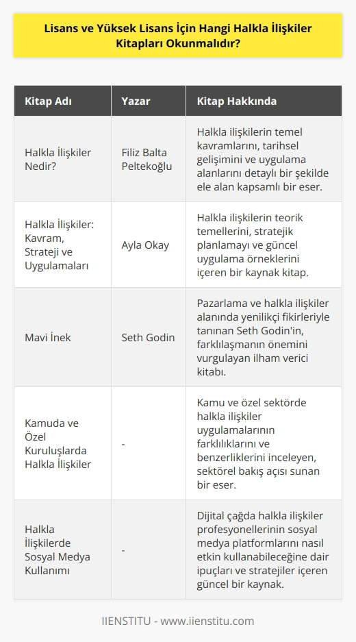 görmek istiyorsanız temel başucu kitapları edinerek alan bilgilerinizi artırabilirsiniz. Önerilmeye uygun olan kitapları şöyle sıralayabiliriz: Halkla ilişkiler nedir?  (Filiz Balta Peltekoğlu) , Halkla ilişkiler: Kavram, Strateji ve Uygulamaları,  (Ayla Okay)  Mavi İnek,  (Seth Godin ) Kamuda ve Özel Kuruluşlarda Halkla İlişkiler. Bu kitaplar dışında, listedeki diğer kitapları da okuyarak bilgi birikiminizi artırabilirsiniz.