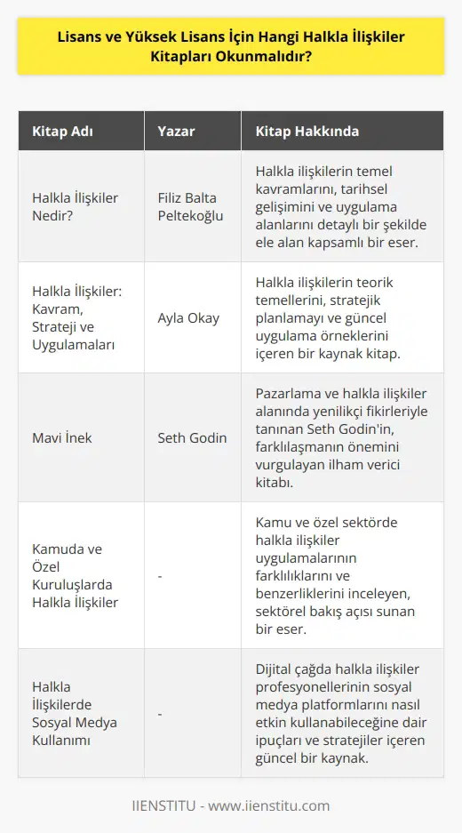 görmek istiyorsanız temel başucu kitapları edinerek alan bilgilerinizi artırabilirsiniz. Önerilmeye uygun olan kitapları şöyle sıralayabiliriz: Halkla ilişkiler nedir?  (Filiz Balta Peltekoğlu) , Halkla ilişkiler: Kavram, Strateji ve Uygulamaları,  (Ayla Okay)  Mavi İnek,  (Seth Godin ) Kamuda ve Özel Kuruluşlarda Halkla İlişkiler. Bu kitaplar dışında, listedeki diğer kitapları da okuyarak bilgi birikiminizi artırabilirsiniz.