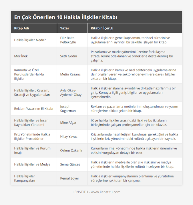 Halkla İlişkiler Nedir?, Filiz Balta Peltekoğlu, Halkla ilişkilerin genel kapsamını, tarihsel sürecini ve uygulamalarını ayrıntılı bir şekilde işleyen bir kitap, Mor İnek, Seth Godin, Pazarlama ve marka yönetimi üzerine farklılaşma stratejilerine odaklanan ve örneklerle desteklenmiş bir çalışma, Kamuda ve Özel Kuruluşlarda Halkla İlişkiler, Metin Kazancı, Halkla ilişkilerin kamu ve özel sektördeki uygulamalarına dair bilgiler veren ve sektörel deneyimlere dayalı bilgiler aktaran bir kitap, Halkla İlişkiler: Kavram, Strateji ve Uygulamaları, Ayla Okay- Aydemir Okay, Halkla ilişkiler alanına ayrıntılı ve dikkatle hazırlanmış bir giriş Konuyla ilgili geniş bilgiler ve uygulamaları içermektedir, Reklam Yazarının El Kitabı, Joseph Sugarman, Reklam ve pazarlama metinlerinin oluşturulması ve yazım süreçlerine dikkat çeken bir kitap, Halkla İlişkiler ve İnsan Kaynakları Yönetimi, Mine Afşar, İK ve halkla ilişkiler arasındaki ilişki ve bu iki alanın birleşiminde çalışan profesyoneller için bir kılavuz, Kriz Yönetiminde Halkla İlişkiler Prosedürleri, Nilay Yavuz, Kriz anlarında nasıl iletişim kurulması gerektiğini ve halkla ilişkilerin kriz yönetimindeki rolünü açıklayan bir kaynak, Halkla İlişkiler ve Kurum İmajı, Özlem Özkanlı, Kurumların imaj yönetiminde halkla ilişkilerin önemini ve etkisini vurgulayan detaylı bir eser, Halkla İlişkiler ve Medya, Sema Gürses, Halkla ilişkilerin medya ile olan sıkı ilişkisini ve medya yönetiminde halkla ilişkilerin rolünü inceleyen bir kitap, Halkla İlişkiler Kampanyaları, Kemal Soyer, Halkla ilişkiler kampanyalarının planlama ve yürütülme süreçlerine ışık tutan bir çalışma