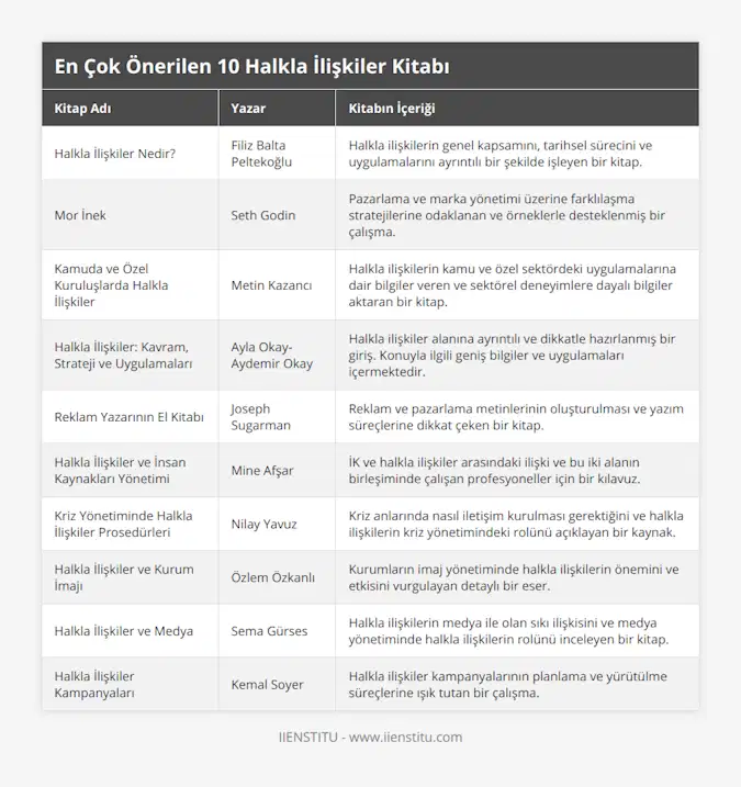 Halkla İlişkiler Nedir?, Filiz Balta Peltekoğlu, Halkla ilişkilerin genel kapsamını, tarihsel sürecini ve uygulamalarını ayrıntılı bir şekilde işleyen bir kitap, Mor İnek, Seth Godin, Pazarlama ve marka yönetimi üzerine farklılaşma stratejilerine odaklanan ve örneklerle desteklenmiş bir çalışma, Kamuda ve Özel Kuruluşlarda Halkla İlişkiler, Metin Kazancı, Halkla ilişkilerin kamu ve özel sektördeki uygulamalarına dair bilgiler veren ve sektörel deneyimlere dayalı bilgiler aktaran bir kitap, Halkla İlişkiler: Kavram, Strateji ve Uygulamaları, Ayla Okay- Aydemir Okay, Halkla ilişkiler alanına ayrıntılı ve dikkatle hazırlanmış bir giriş Konuyla ilgili geniş bilgiler ve uygulamaları içermektedir, Reklam Yazarının El Kitabı, Joseph Sugarman, Reklam ve pazarlama metinlerinin oluşturulması ve yazım süreçlerine dikkat çeken bir kitap, Halkla İlişkiler ve İnsan Kaynakları Yönetimi, Mine Afşar, İK ve halkla ilişkiler arasındaki ilişki ve bu iki alanın birleşiminde çalışan profesyoneller için bir kılavuz, Kriz Yönetiminde Halkla İlişkiler Prosedürleri, Nilay Yavuz, Kriz anlarında nasıl iletişim kurulması gerektiğini ve halkla ilişkilerin kriz yönetimindeki rolünü açıklayan bir kaynak, Halkla İlişkiler ve Kurum İmajı, Özlem Özkanlı, Kurumların imaj yönetiminde halkla ilişkilerin önemini ve etkisini vurgulayan detaylı bir eser, Halkla İlişkiler ve Medya, Sema Gürses, Halkla ilişkilerin medya ile olan sıkı ilişkisini ve medya yönetiminde halkla ilişkilerin rolünü inceleyen bir kitap, Halkla İlişkiler Kampanyaları, Kemal Soyer, Halkla ilişkiler kampanyalarının planlama ve yürütülme süreçlerine ışık tutan bir çalışma