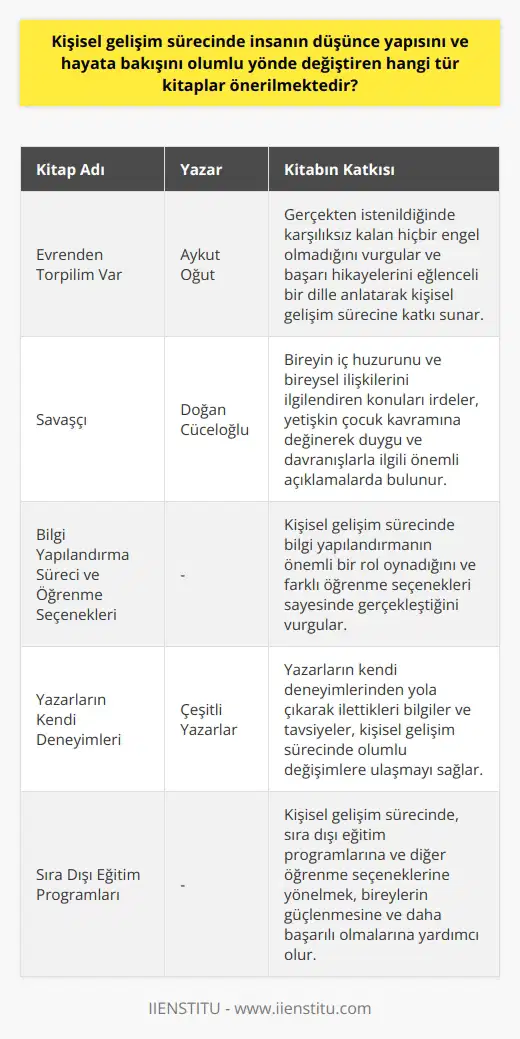 Sürecinde Önerilen Kitaplar süreci, bireyin kendini tanıma, potansiyelini keşfetme ve eksikliklerini geliştirme kararı vermesiyle başlar. Bu süreçte çeşitli kaynaklardan alınan bilgiler önemlidir. Bu bağlamda, sürecinde insanın düşünce yapısını ve hayata bakışını olumlu yönde değiştiren yüksek kaliteli ve özgün kitaplardan faydalanılması önerilmektedir. Evrenden Torpilim Var – Aykut Oğut Önemli bir kitabı olan Evrenden Torpilim Var Aykut Oğut tarafından kaleme alınmıştır. Kitap, yazarın hayatından kesitler sunarak gerçekten istenildiğinde karşılıksız kalan hiçbir engel olmadığını vurgulamaktadır. Öğutive eğlenceli bir dilde anlatılan başarı hikayeleri, sürecine katkı sunmaktadır. Savaşçı – Doğan Cüceloğlu alanında önemli bir yazar olan Doğan Cüceloğlunun Savaşçı adlı kitabı da dikkate alınması gereken bir başyapıttır. Bu kitapta, ferdi yaşamındaki iç huzuru ve bireysel ilişkileri ilgilendiren konular iyice irdelenir. Kitap, yetişkin çocuk kavramına değinerek duygu ve davranışlarla ilgili önemli açıklamalarda bulunmaktadır. Bilgi Yapılandırma Süreci ve Öğrenme Seçenekleri sürecinde bilgi yapılandırma önemli bir rol oynar ve farklı öğrenme seçenekleri sayesinde gerçekleşir. Gerçekleştirmek ve faydalanmak için nda, sıra dışı eğitim programlarına ve diğer öğrenme seçeneklerine yönelmek önemlidir. Sonuç olarak, kişisel gelişim sürecinde düşünce yapıları ve hayata bakış açılarını değiştirmeye yardımcı olan yüksek kaliteli, özgün kitaplar kullanılmalıdır. Bahsedilen kaynaklar, bireylerin güçlenmesi ve hayatlarında daha başarılı ve verimli olmaları için kritik bilgiler sunar. Yazarların kendi deneyimlerinden yola çıkarak ilettikleri bilgiler ve tavsiyeler, kişisel gelişim sürecinde olumlu değişimlere ulaşmayı sağlamaktadır.